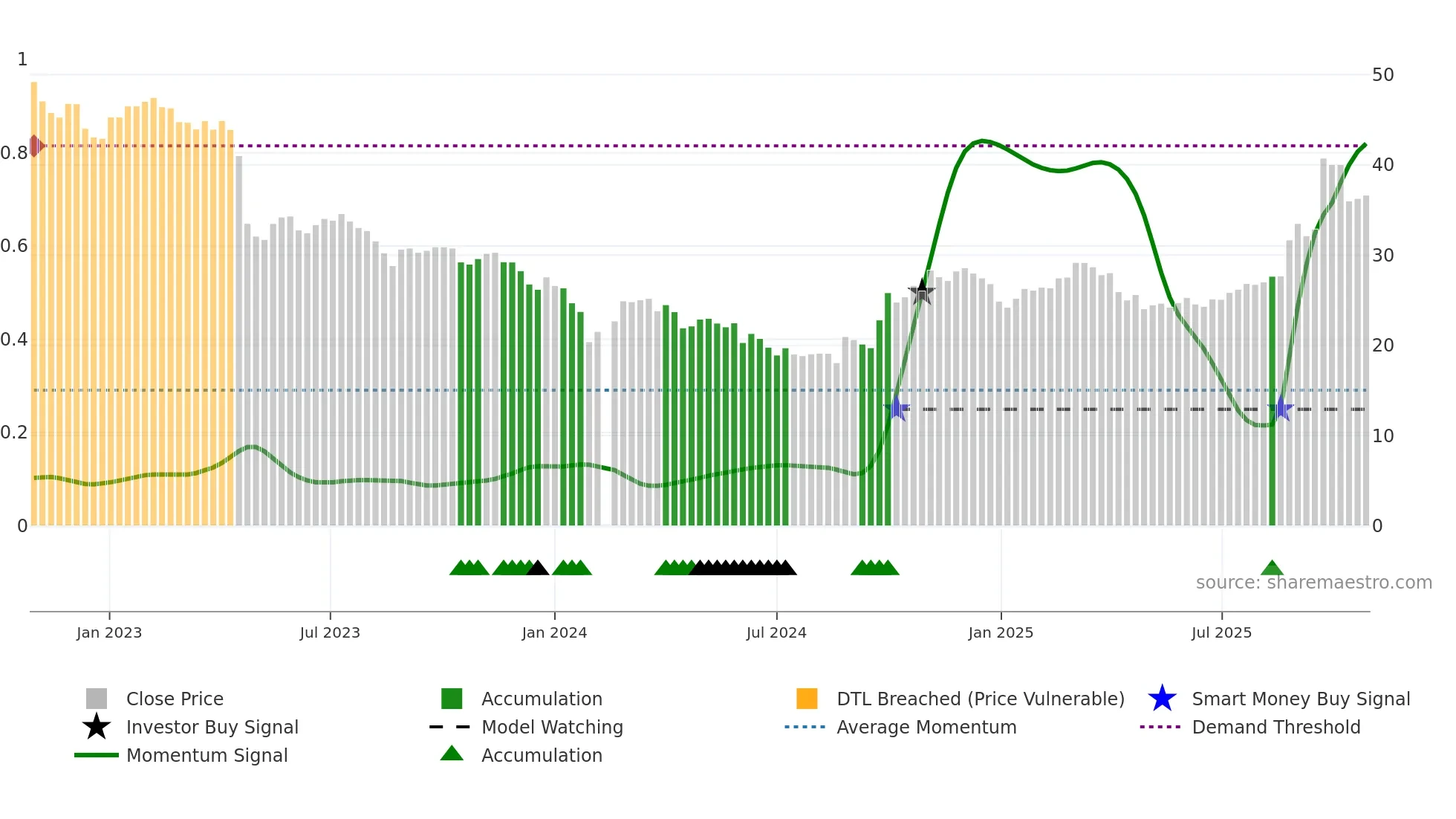 688330 weekly Smart Money chart