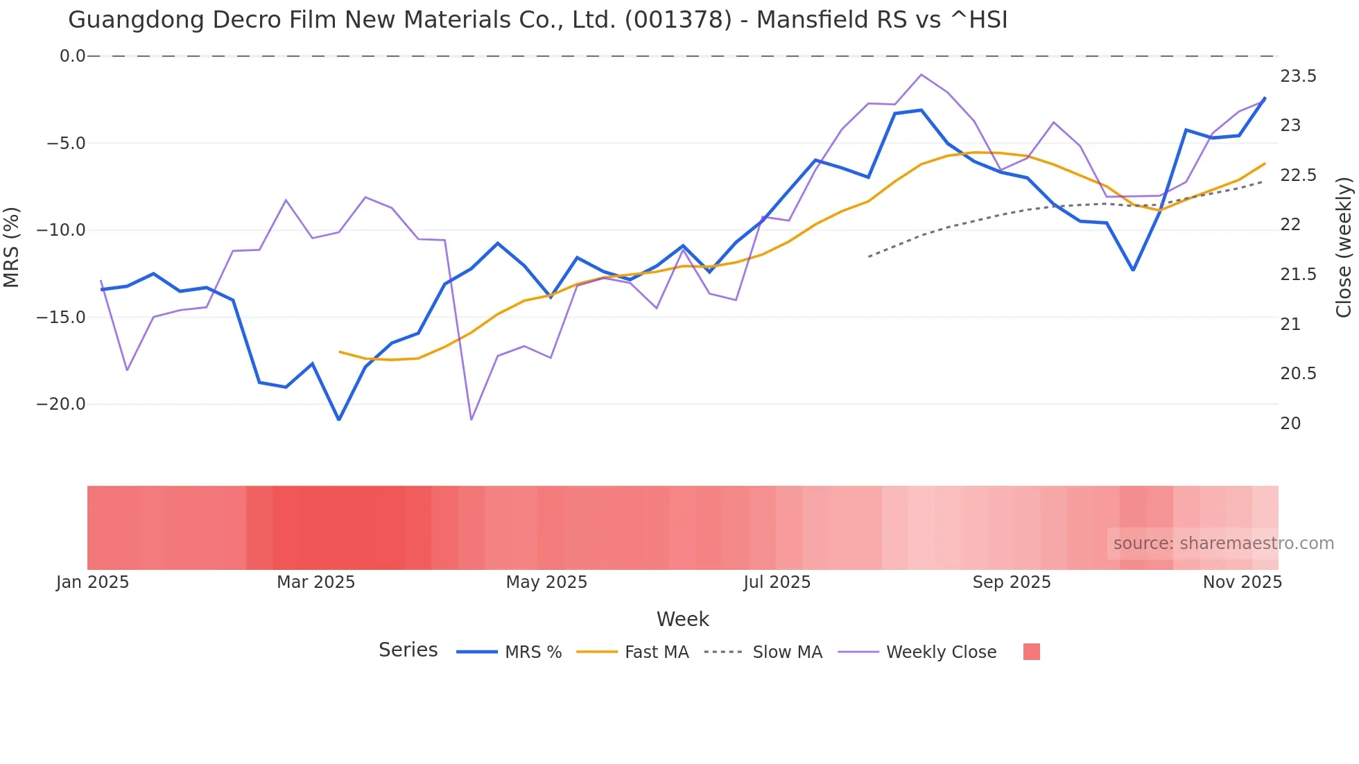 001378 Mansfield Relative Strength chart