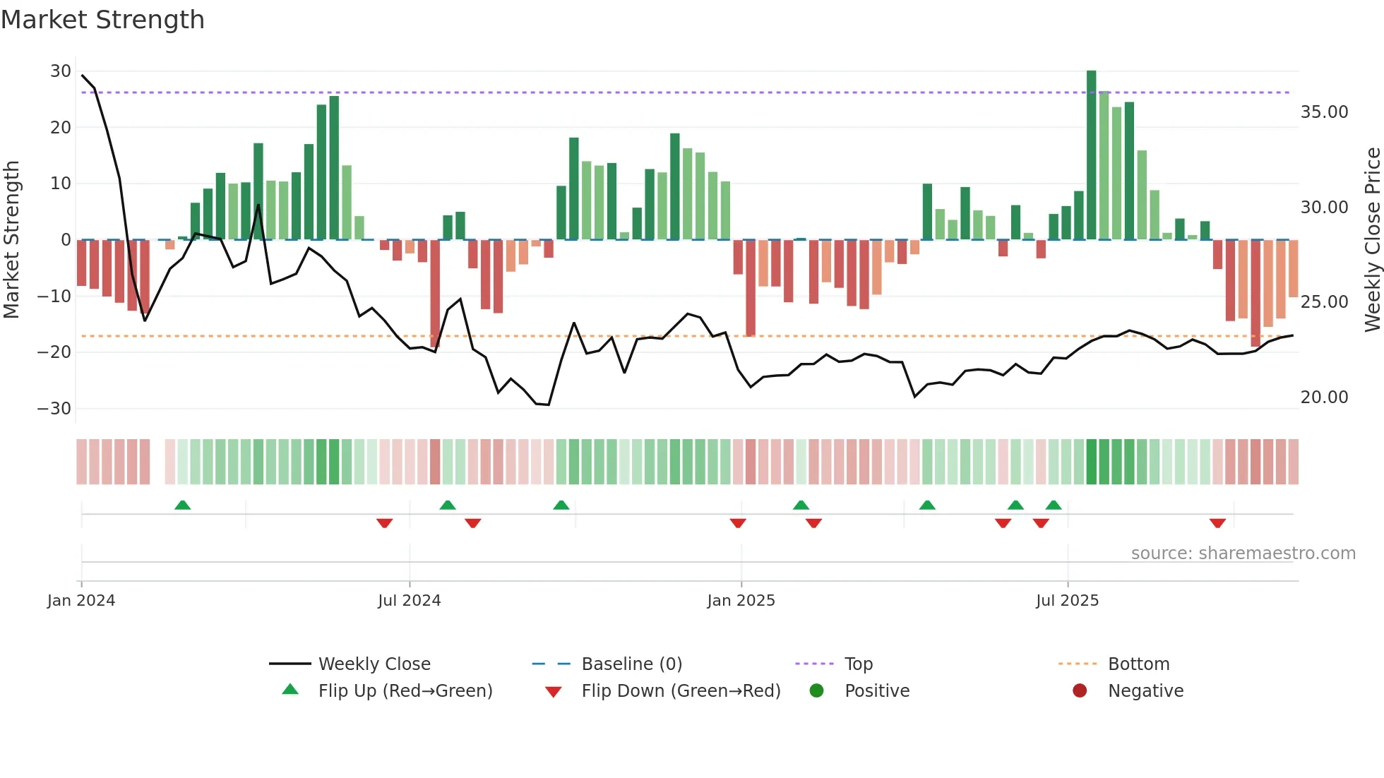 001378 weekly Market Strength chart