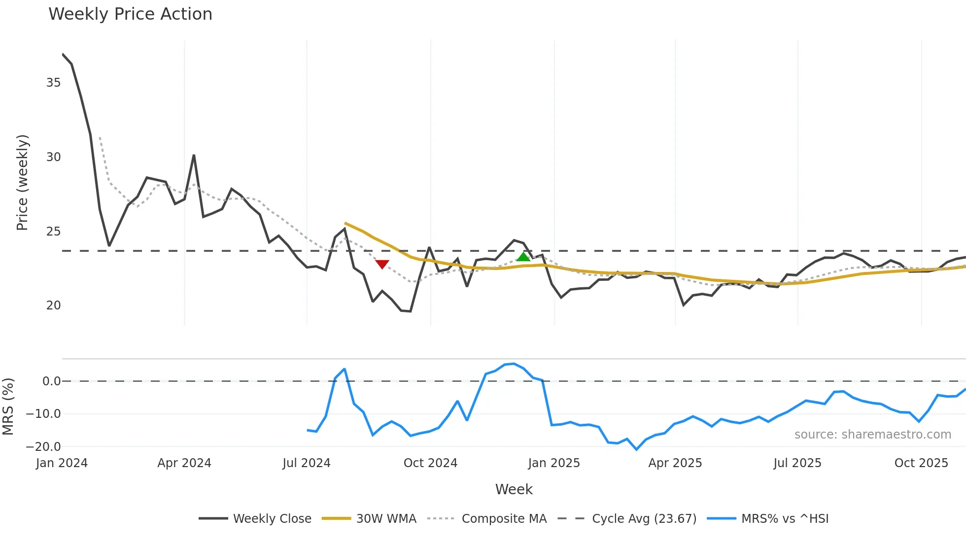 001378 weekly Price Action chart, closing 2025-11-03