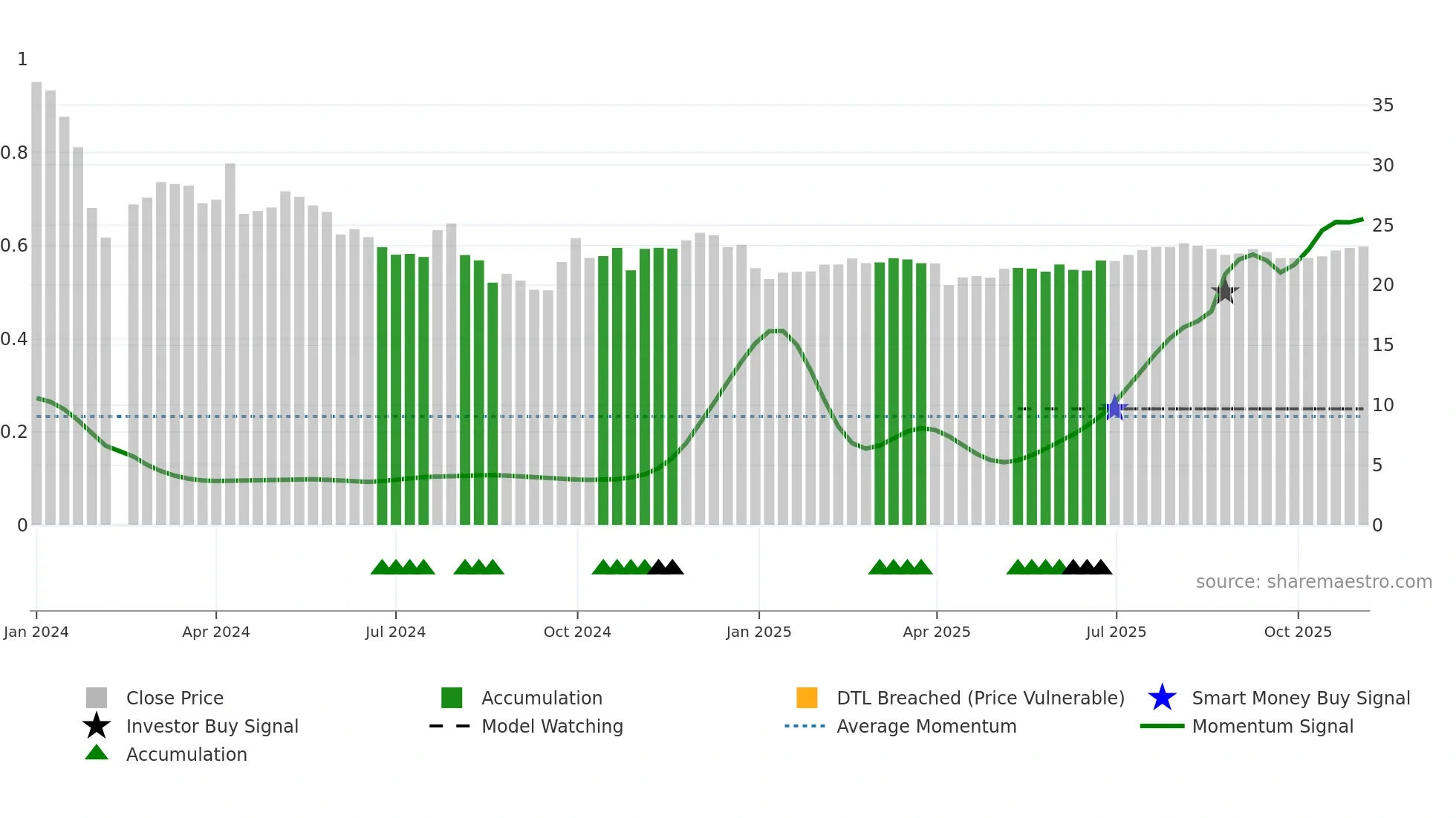 001378 weekly Smart Money chart