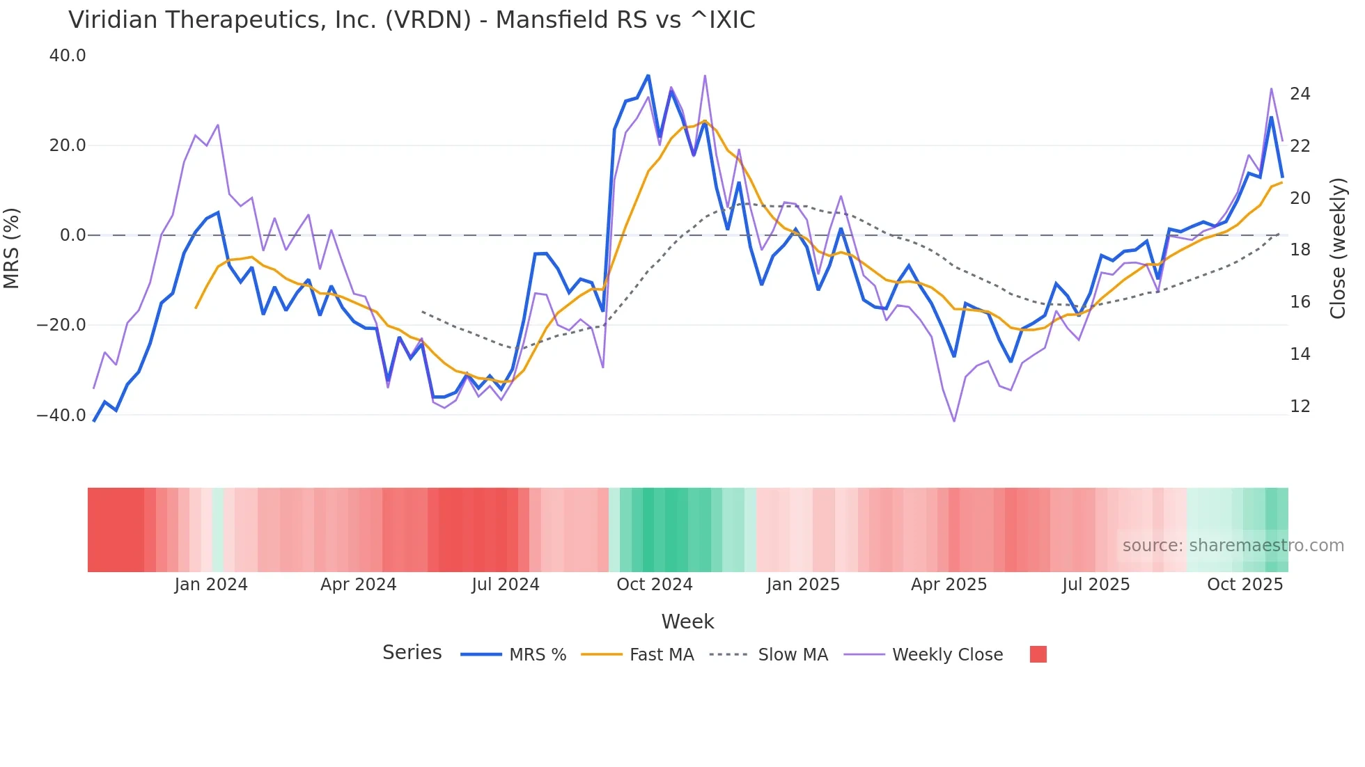 VRDN Mansfield Relative Strength chart