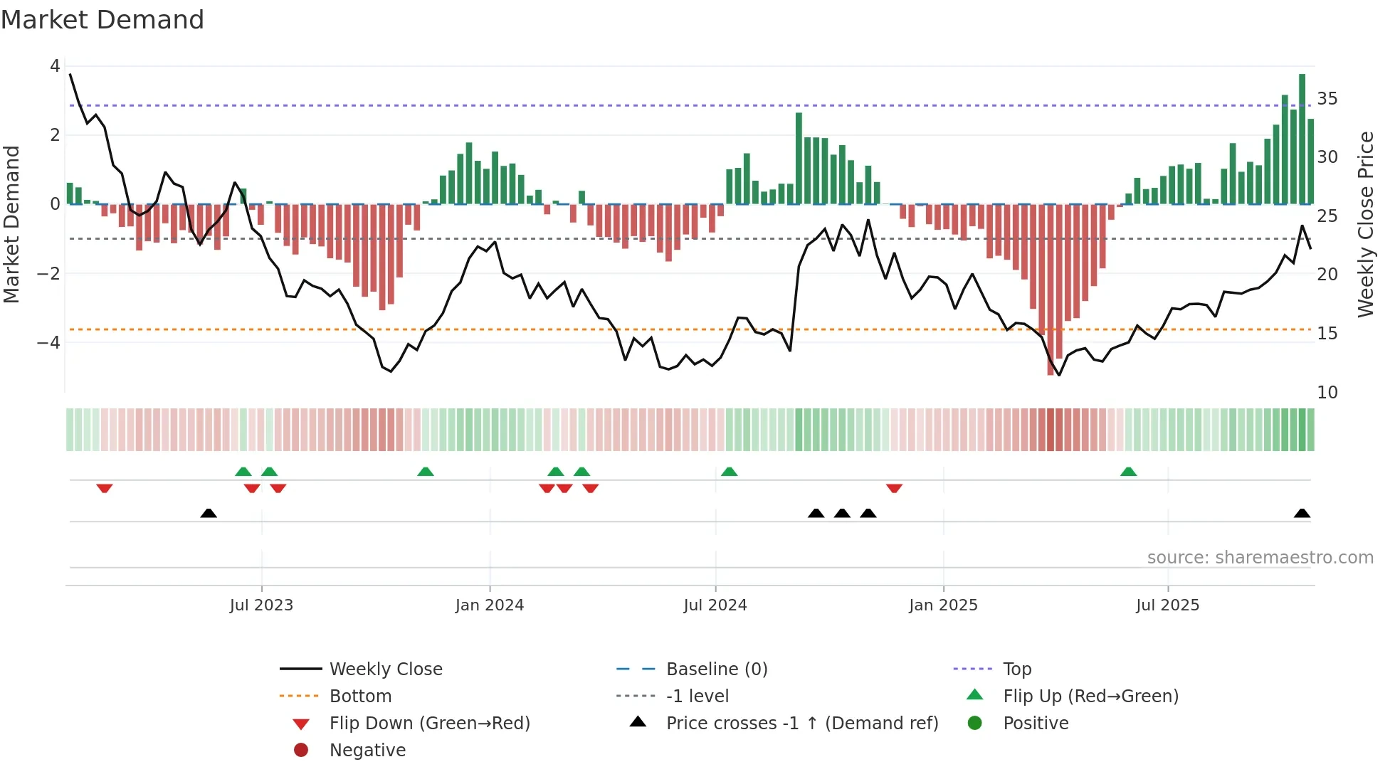 VRDN weekly Market Demand chart