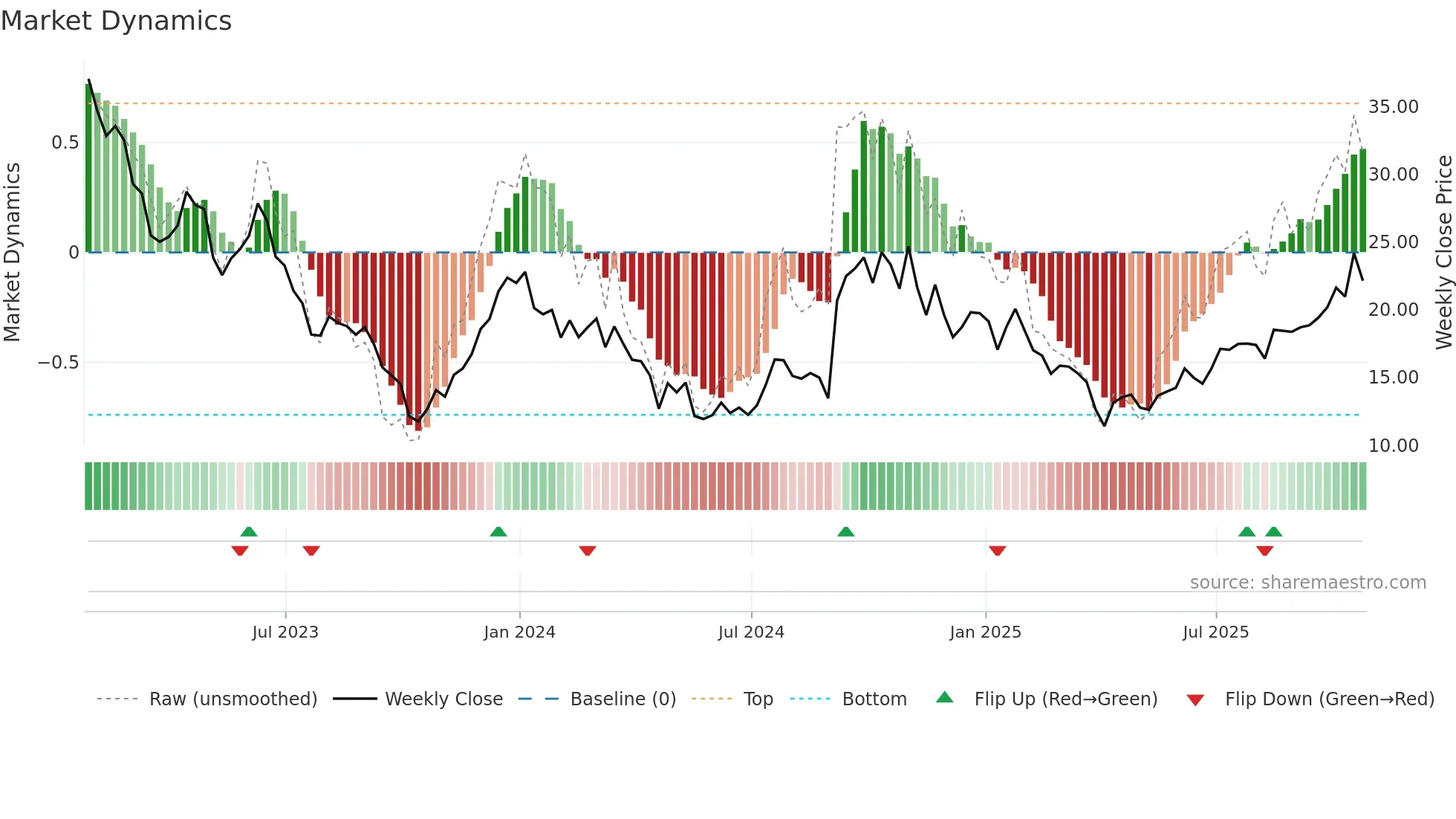 VRDN weekly Market Dynamics chart