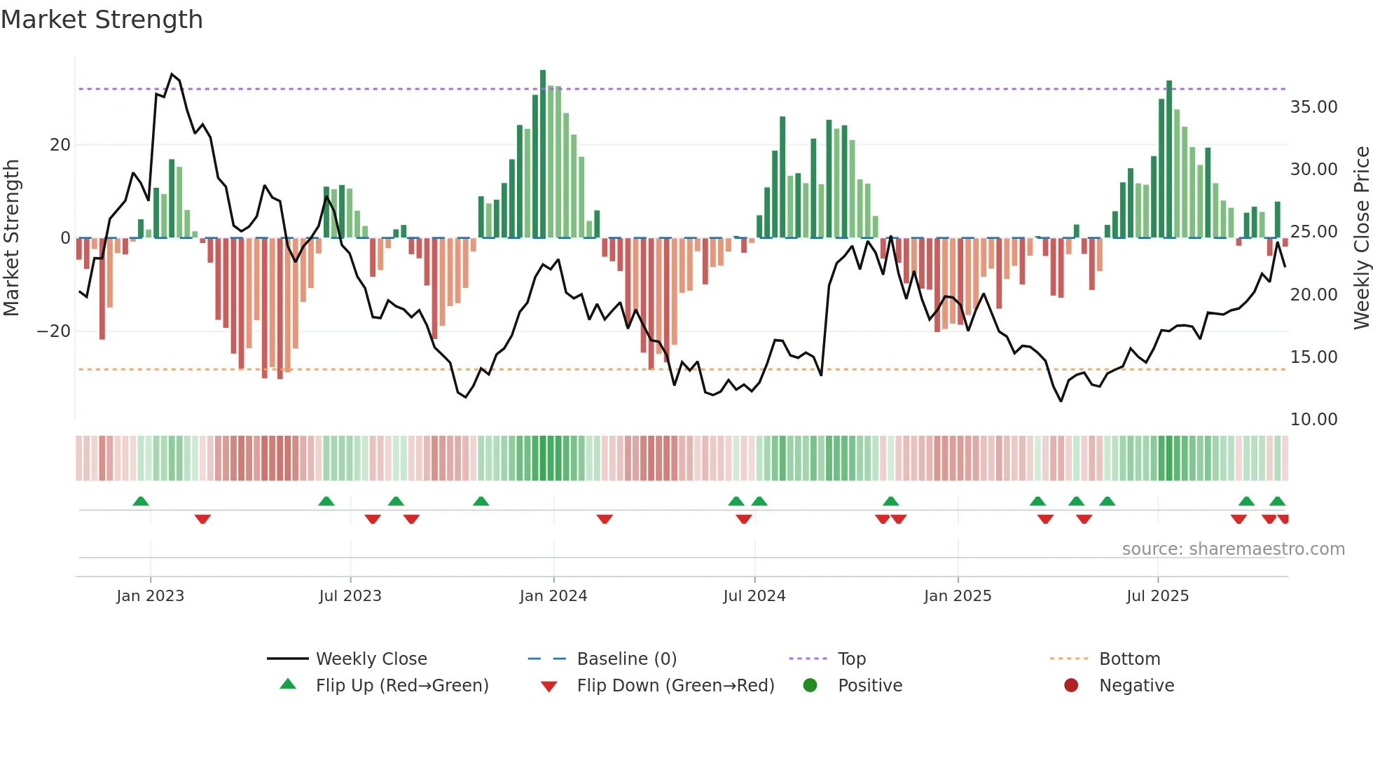 VRDN weekly Market Strength chart