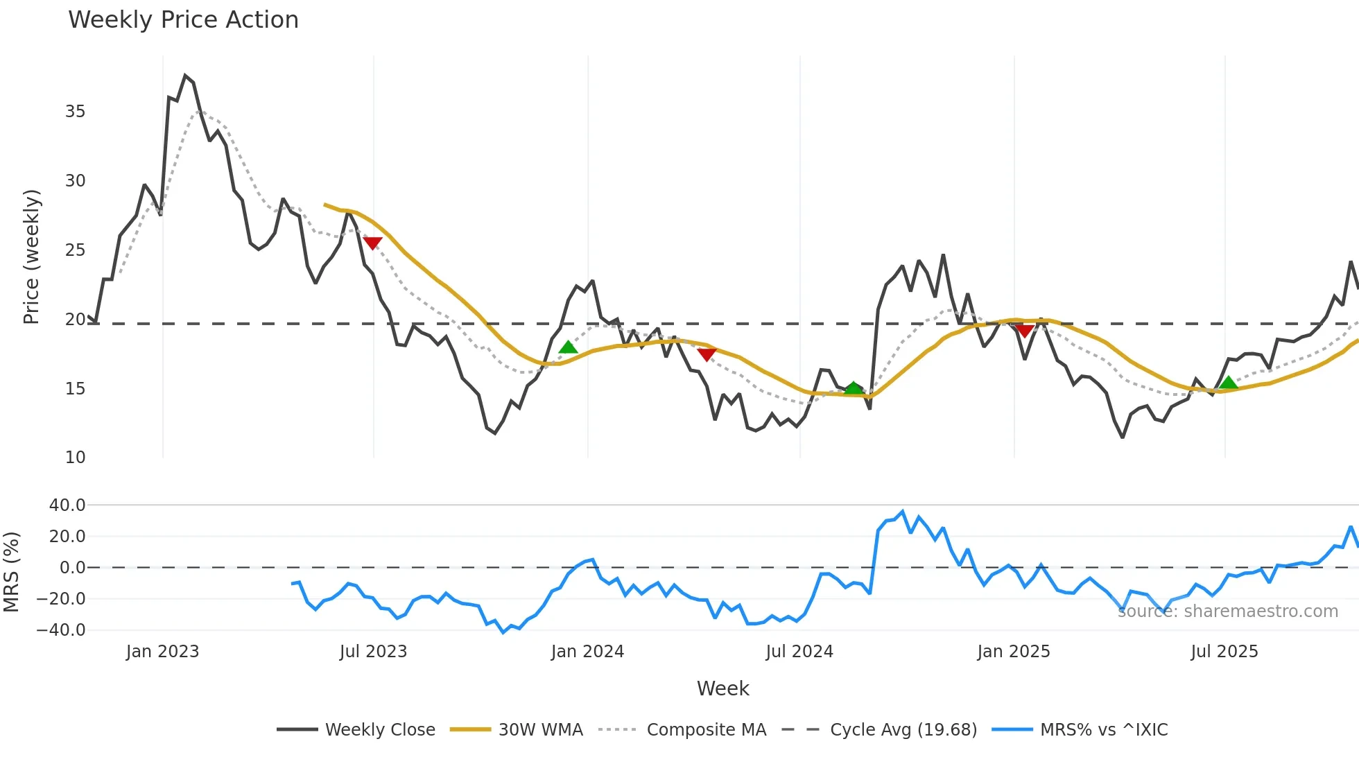 VRDN weekly Price Action chart, closing 2025-10-24