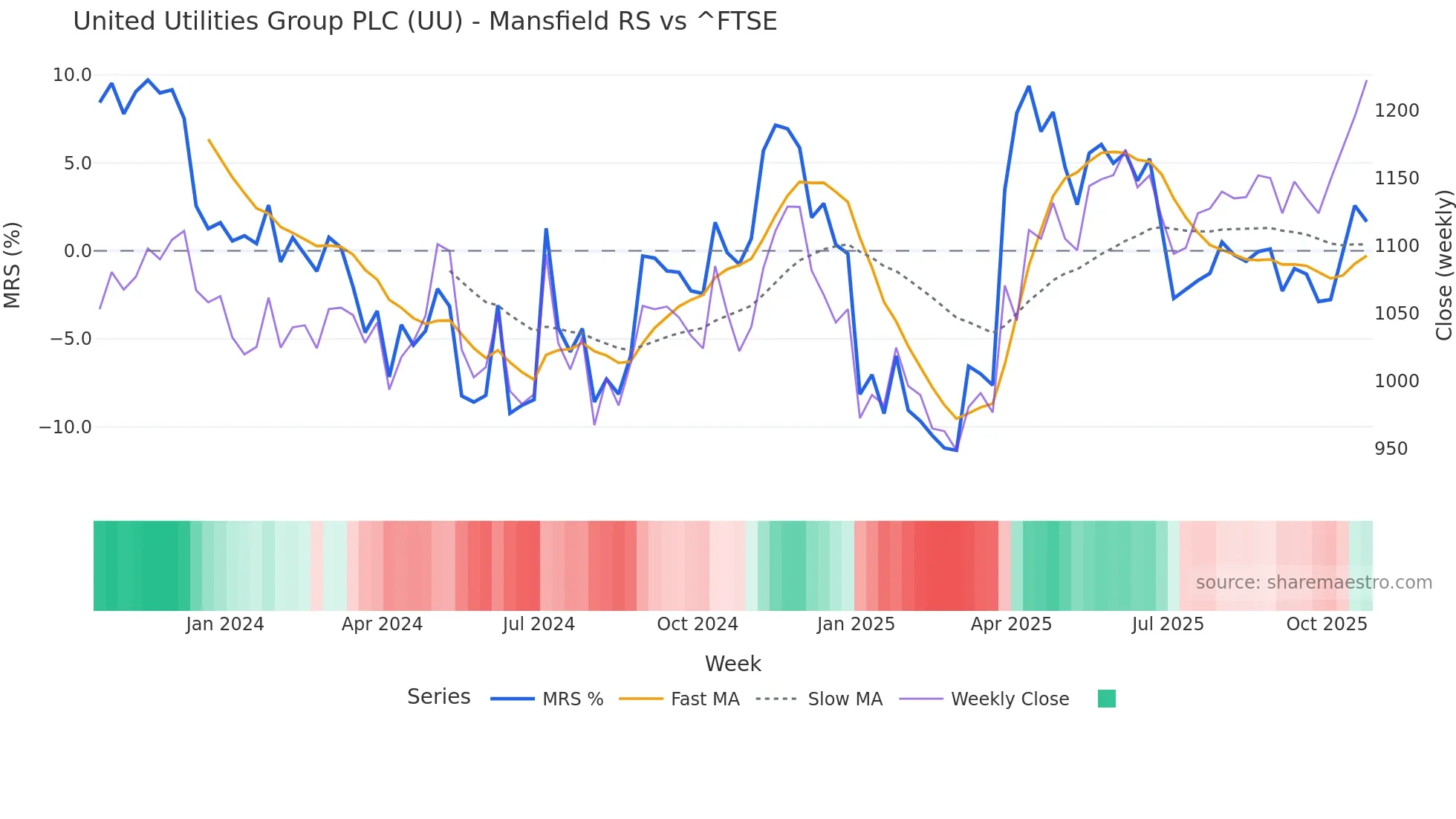 UU Mansfield Relative Strength chart