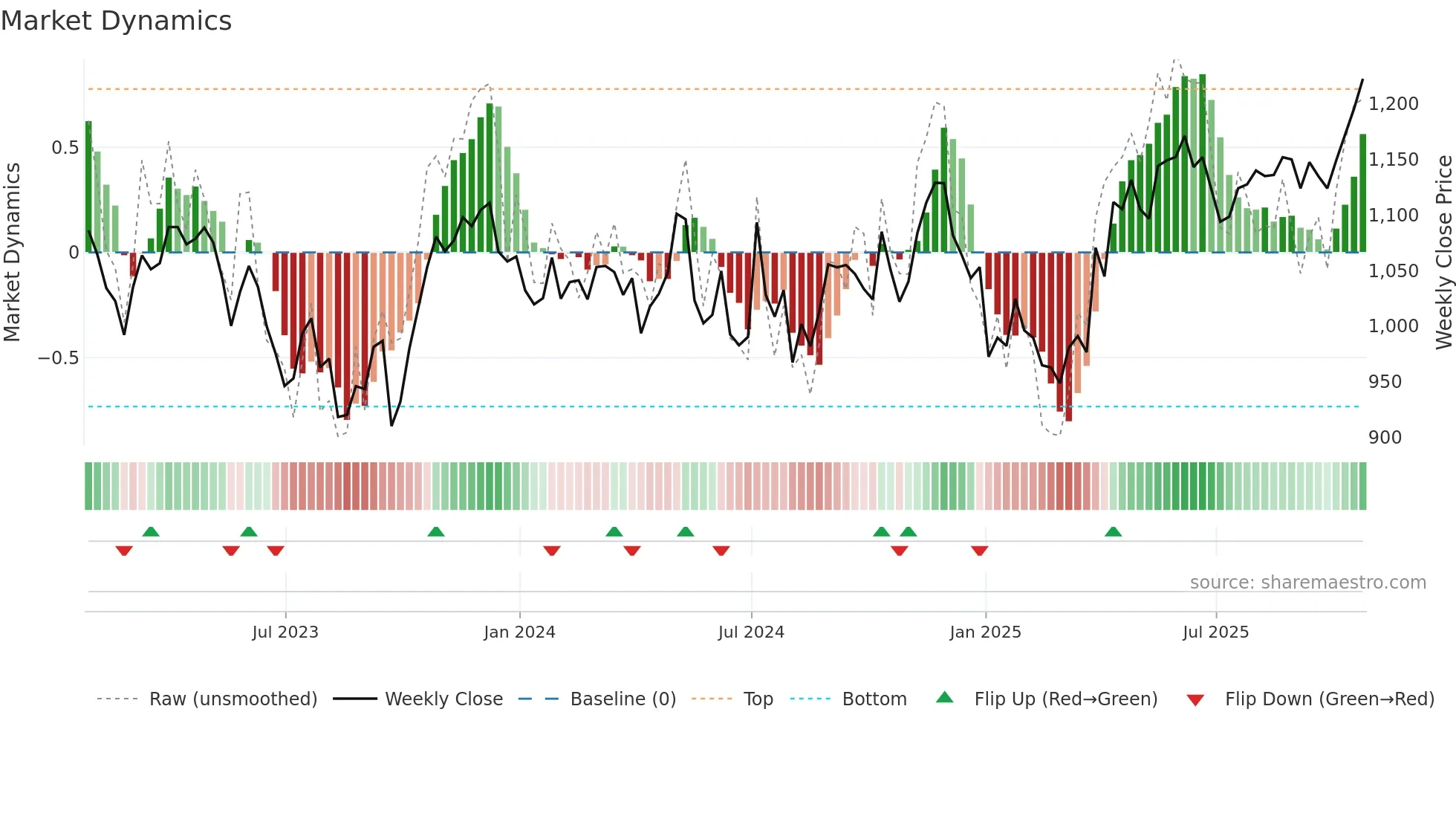 UU weekly Market Dynamics chart