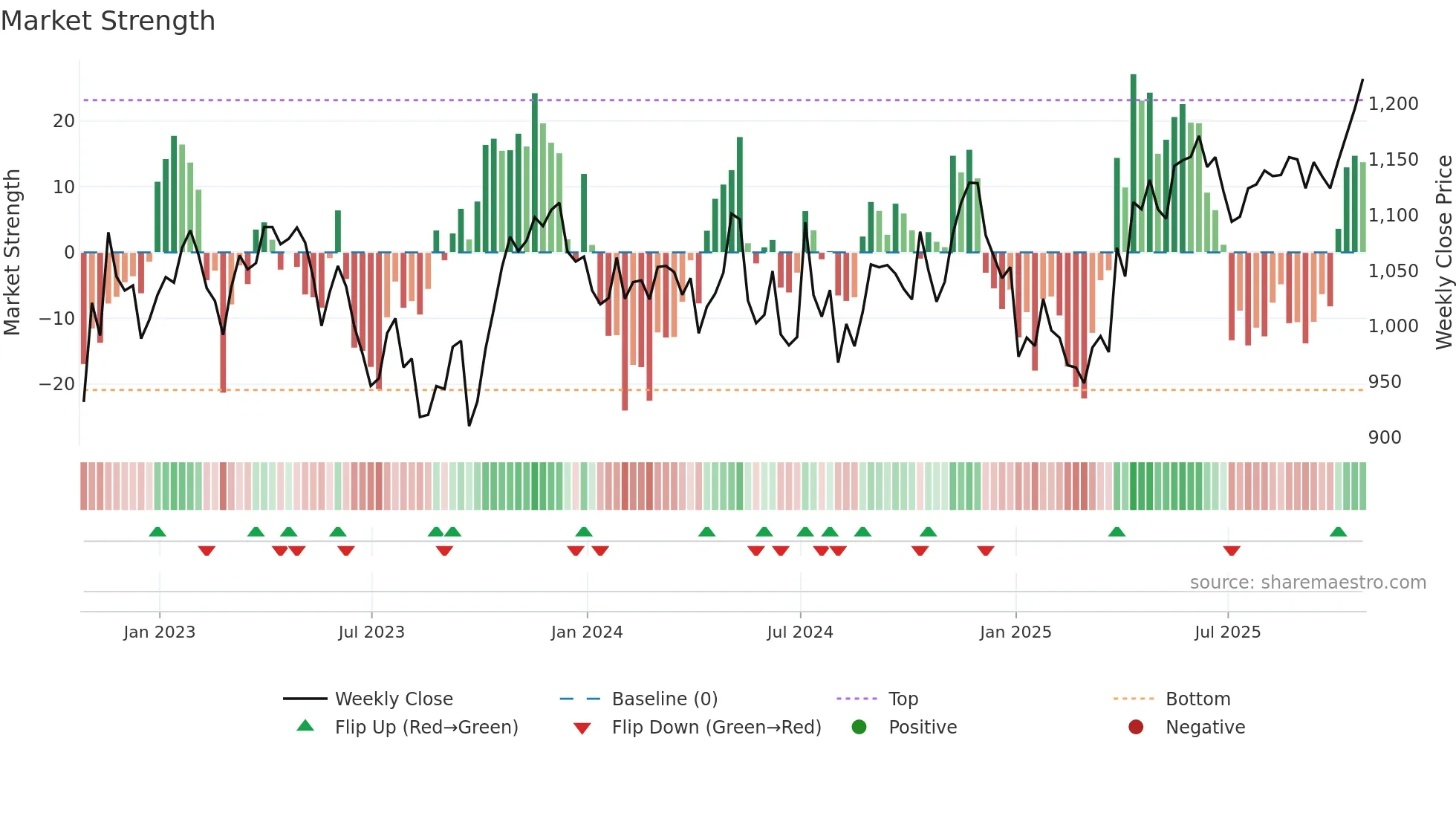 UU weekly Market Strength chart