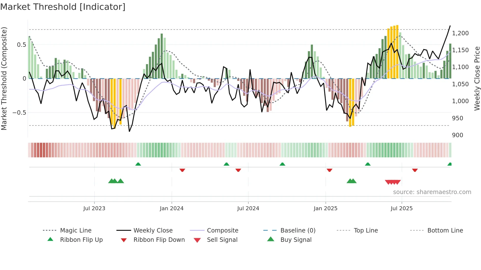 UU weekly Market Threshold chart