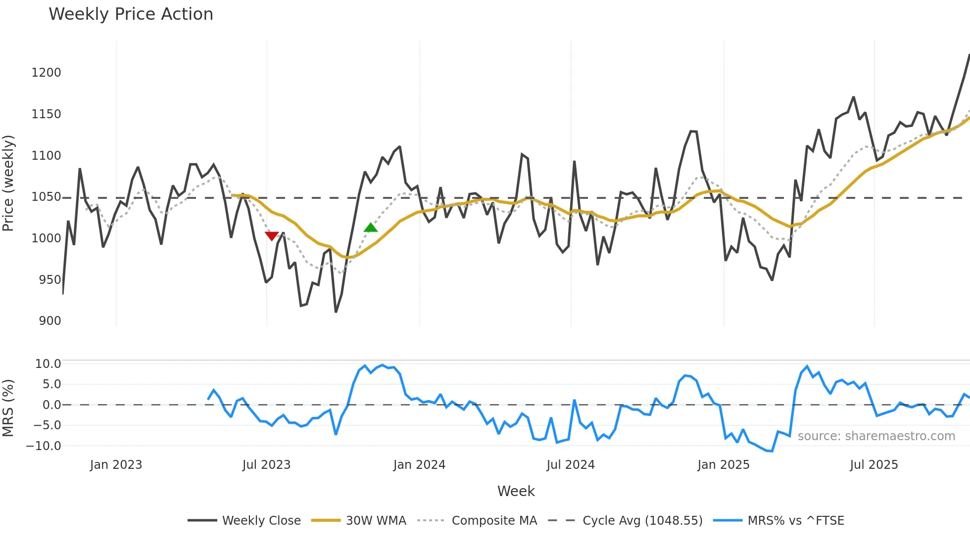 UU weekly Price Action chart, closing 2025-10-24