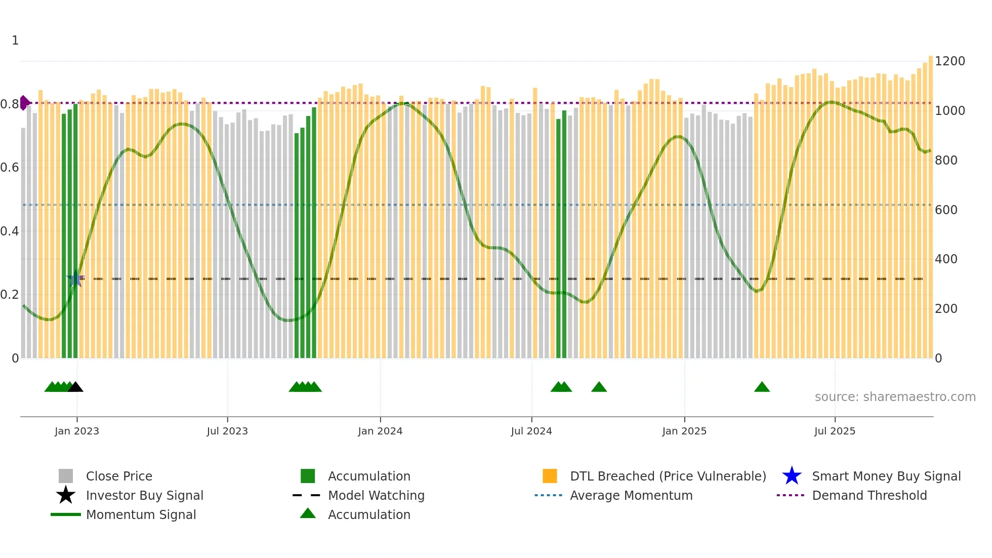 UU weekly Smart Money chart