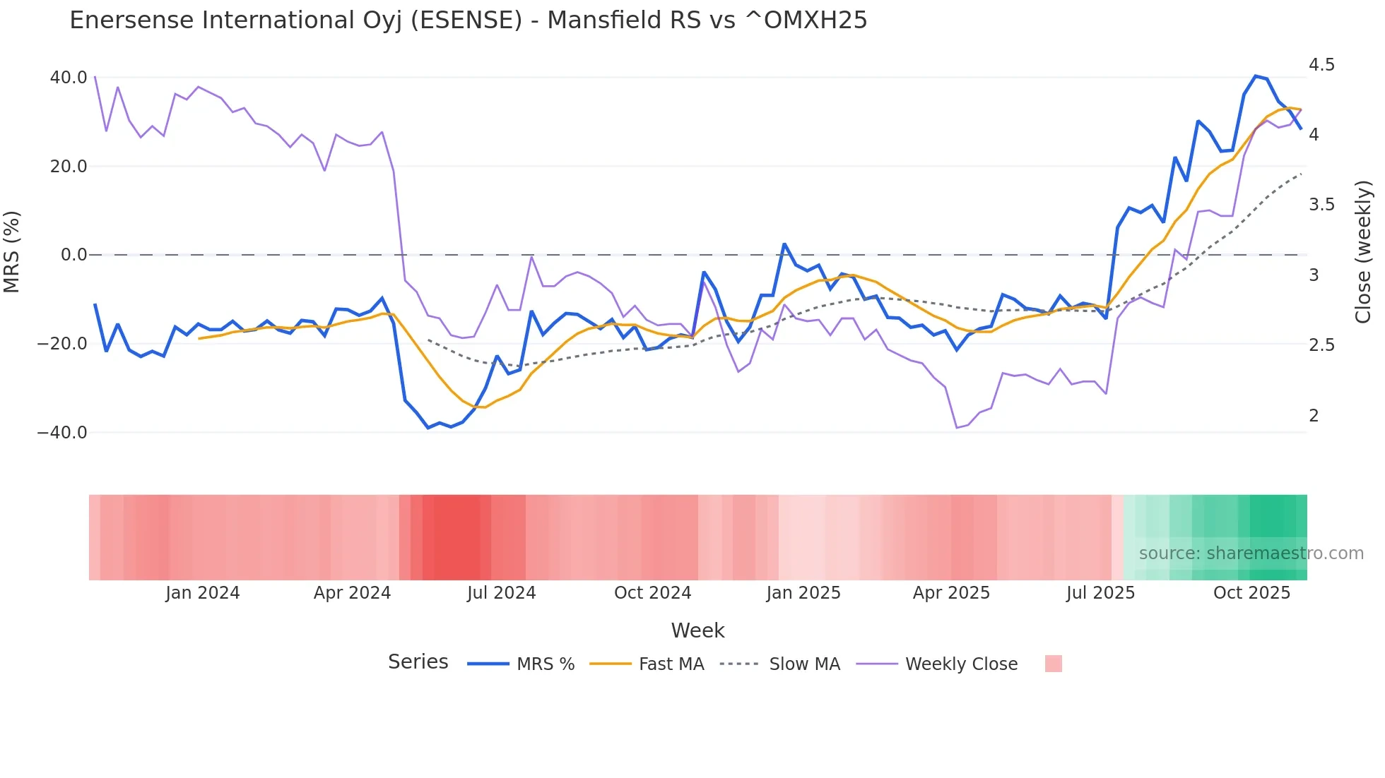 ESENSE Mansfield Relative Strength chart