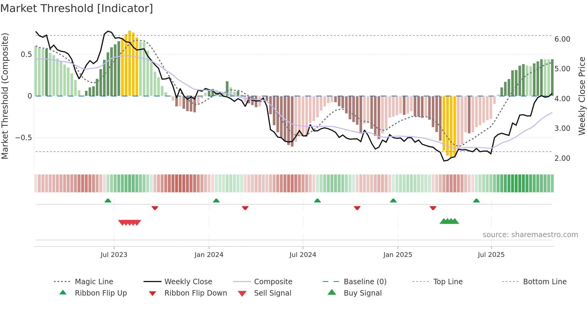ESENSE weekly Market Threshold chart