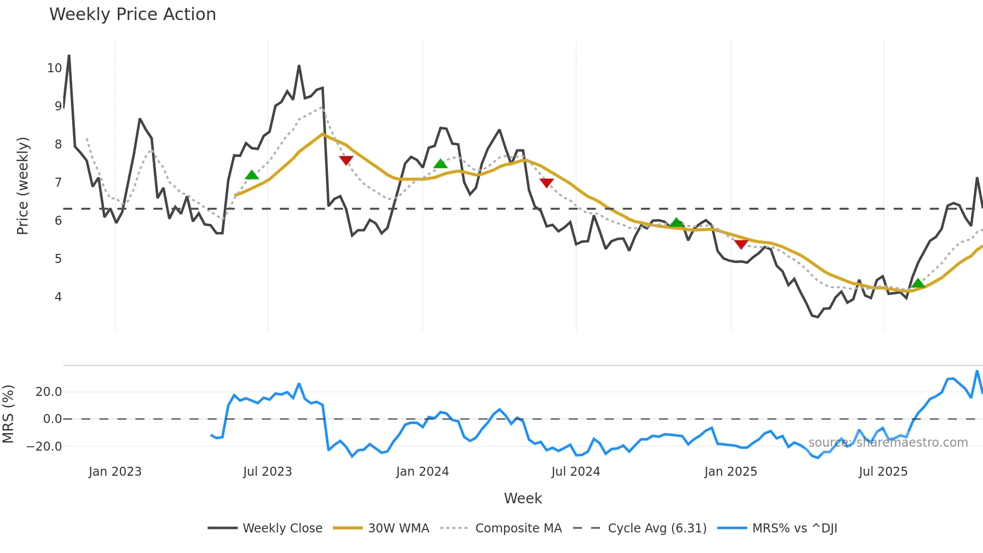 LAW weekly Price Action chart, closing 2025-10-27