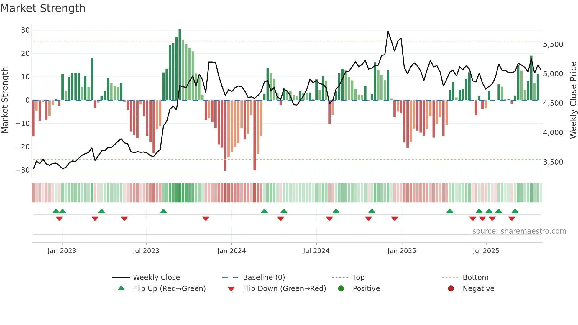 5122 weekly Market Strength chart