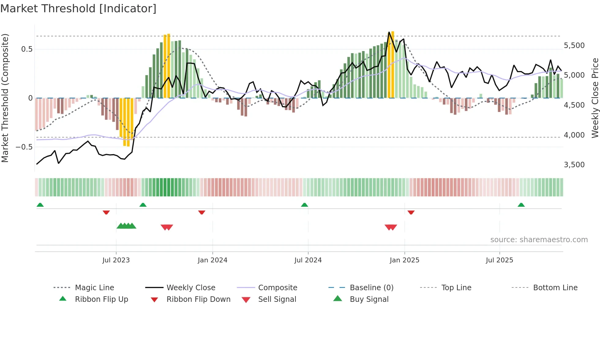 5122 weekly Market Threshold chart