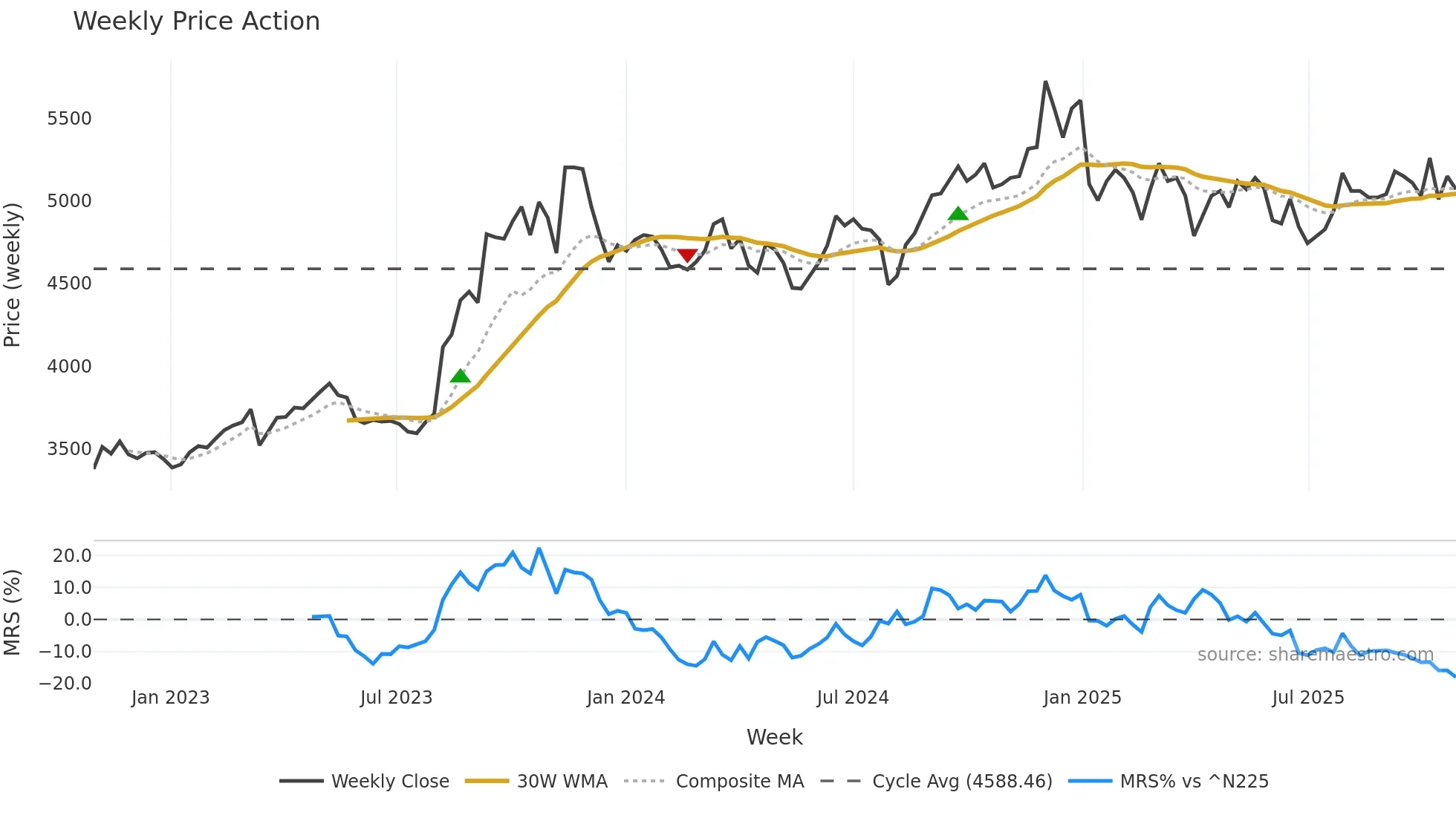 5122 weekly Price Action chart, closing 2025-10-27