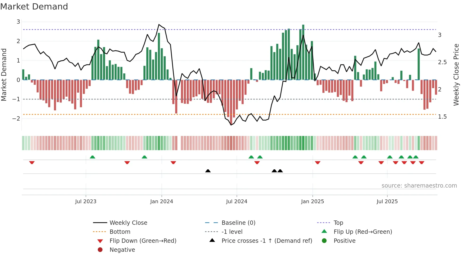002495 weekly Market Demand chart