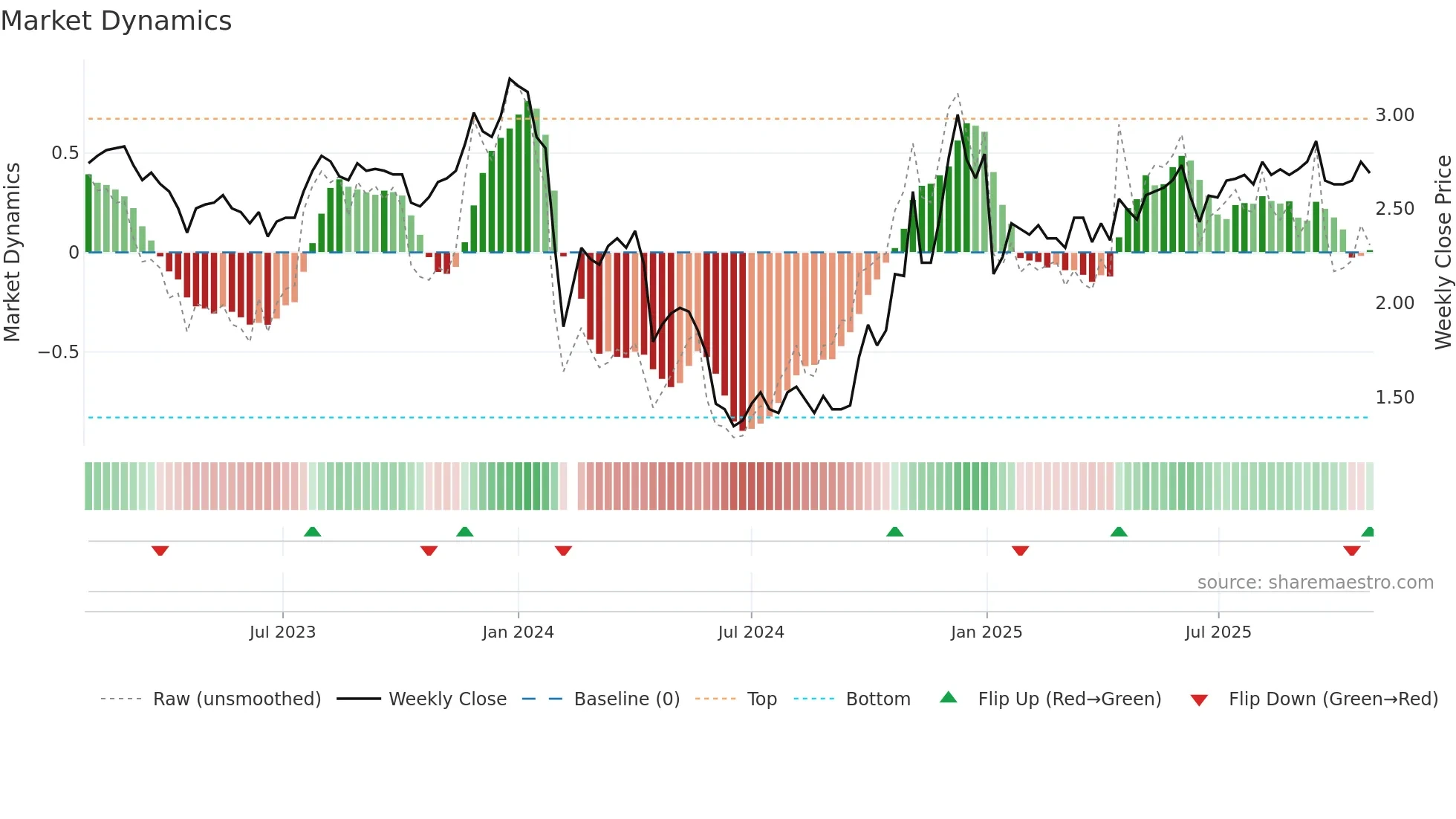 002495 weekly Market Dynamics chart