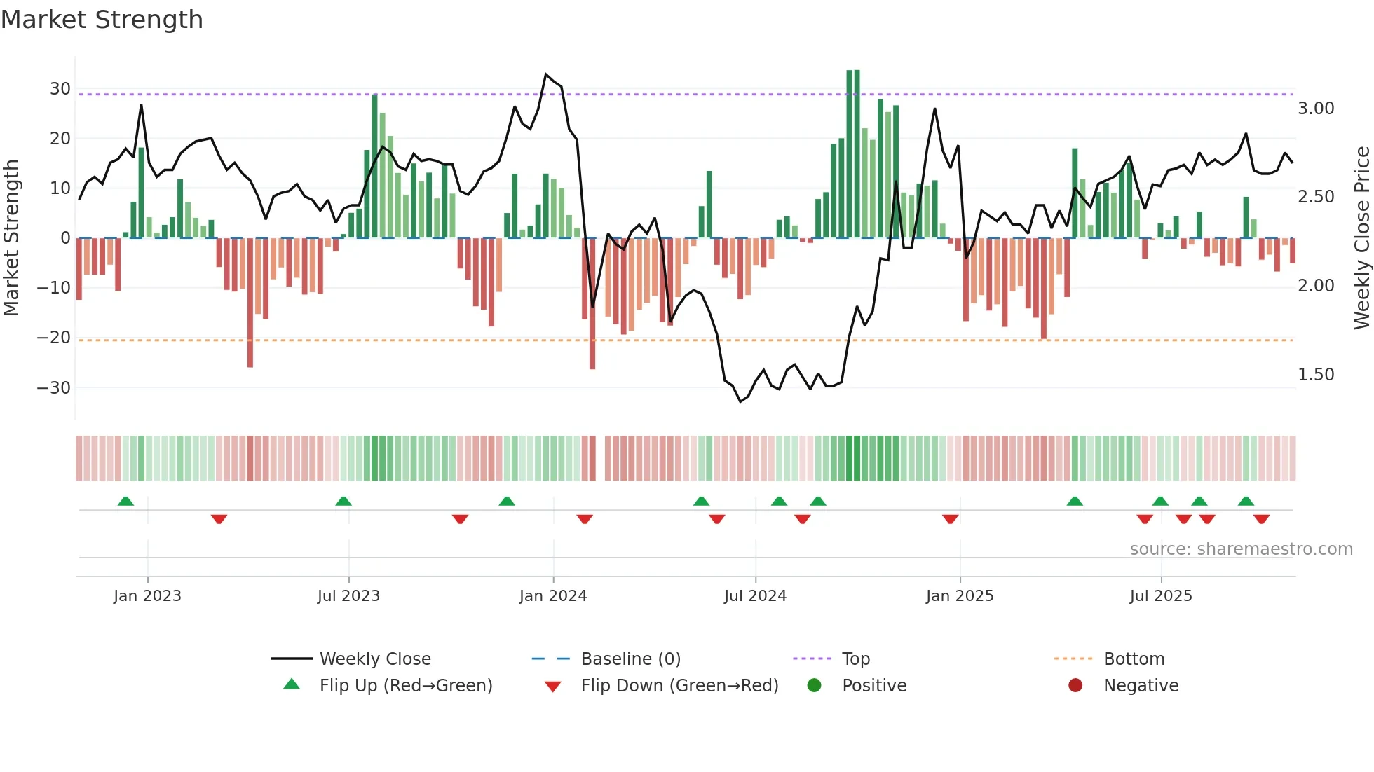 002495 weekly Market Strength chart