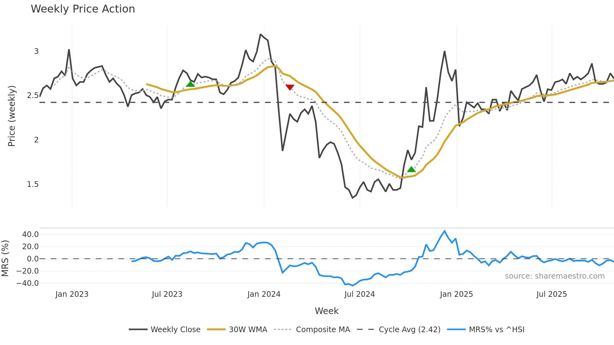 002495 weekly Price Action chart, closing 2025-10-27