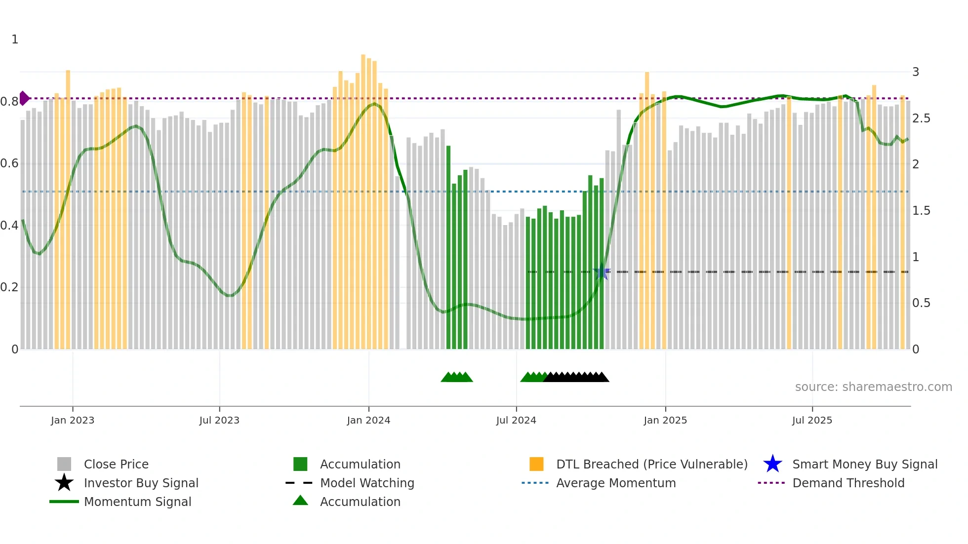 002495 weekly Smart Money chart