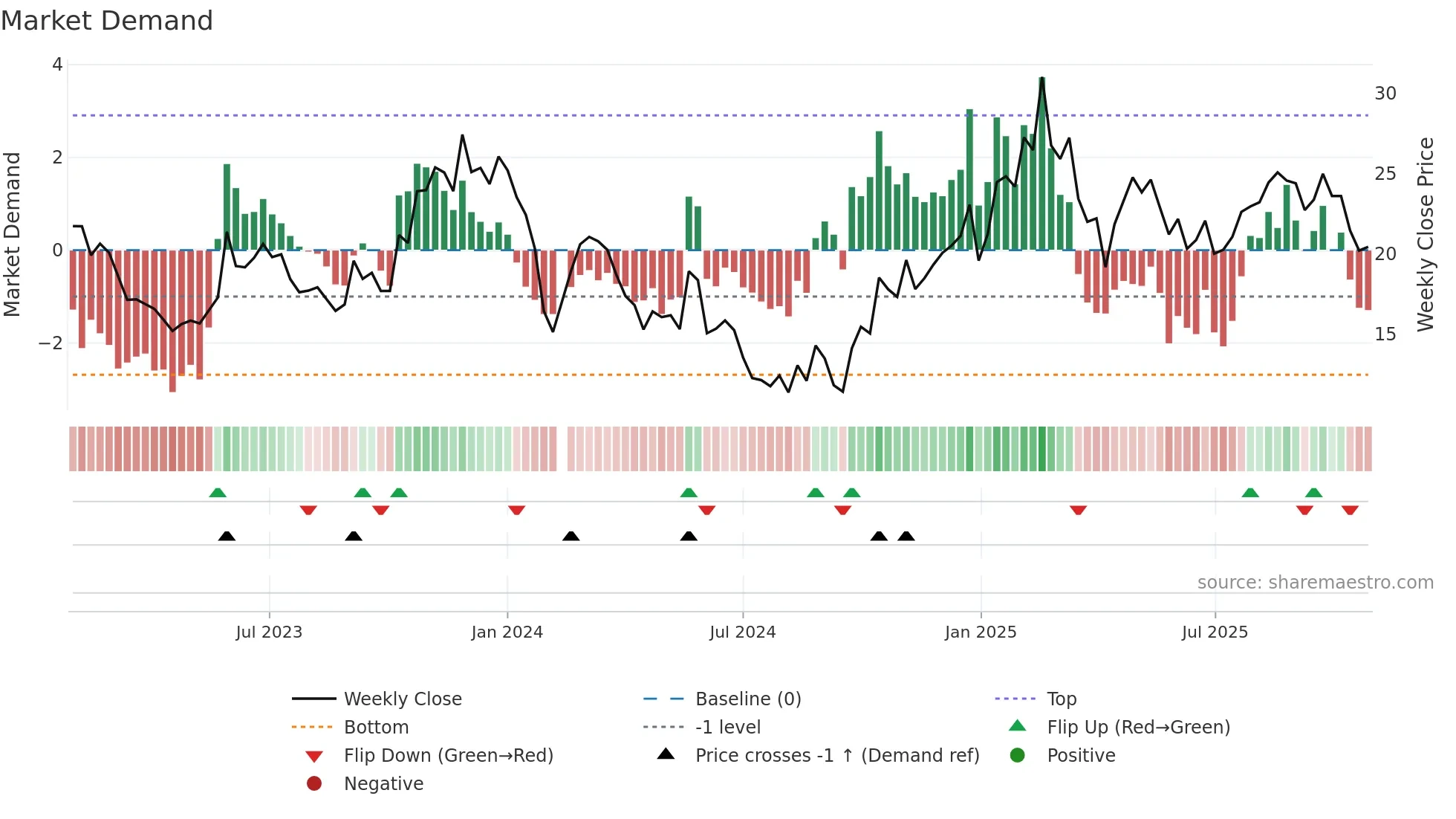 002843 weekly Market Demand chart