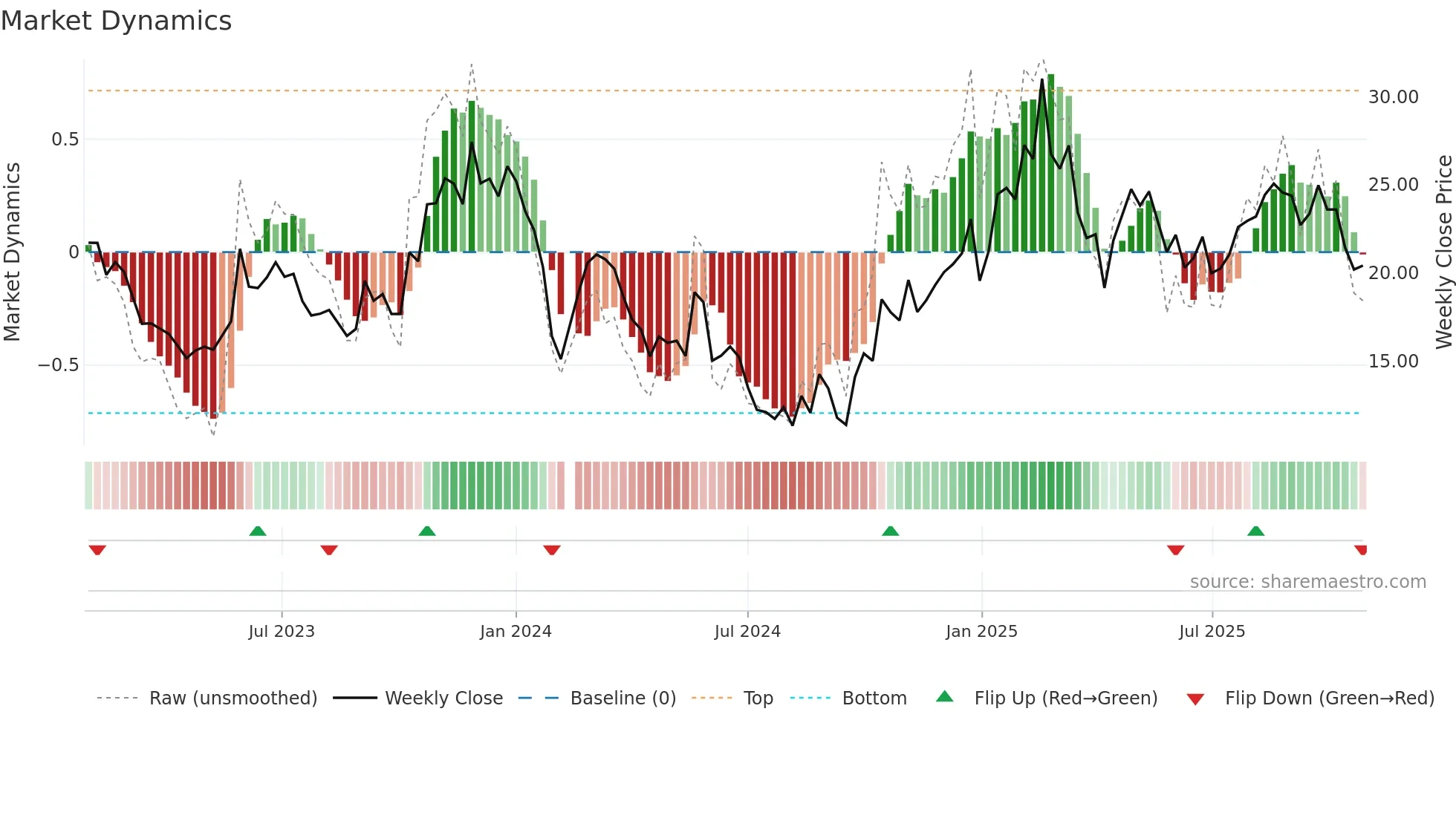 002843 weekly Market Dynamics chart
