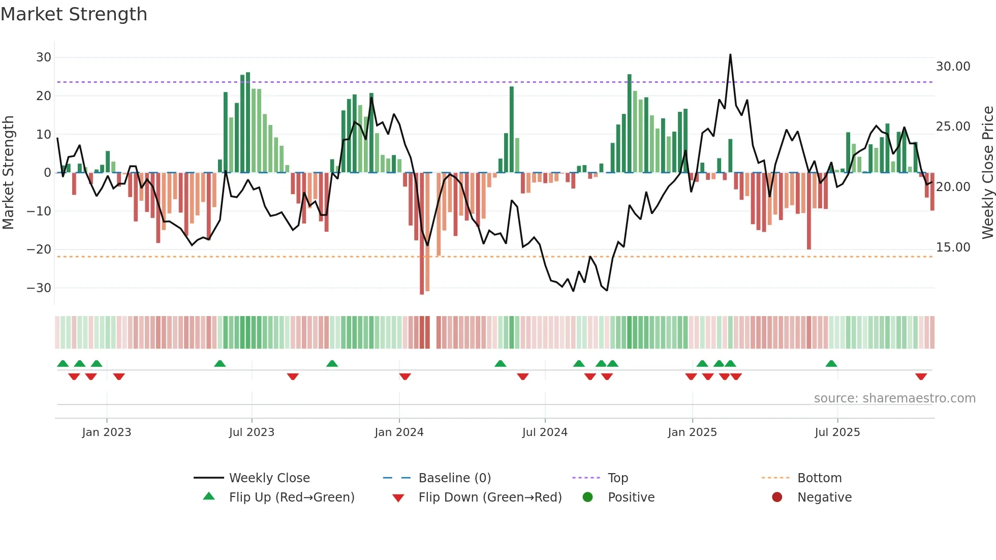 002843 weekly Market Strength chart