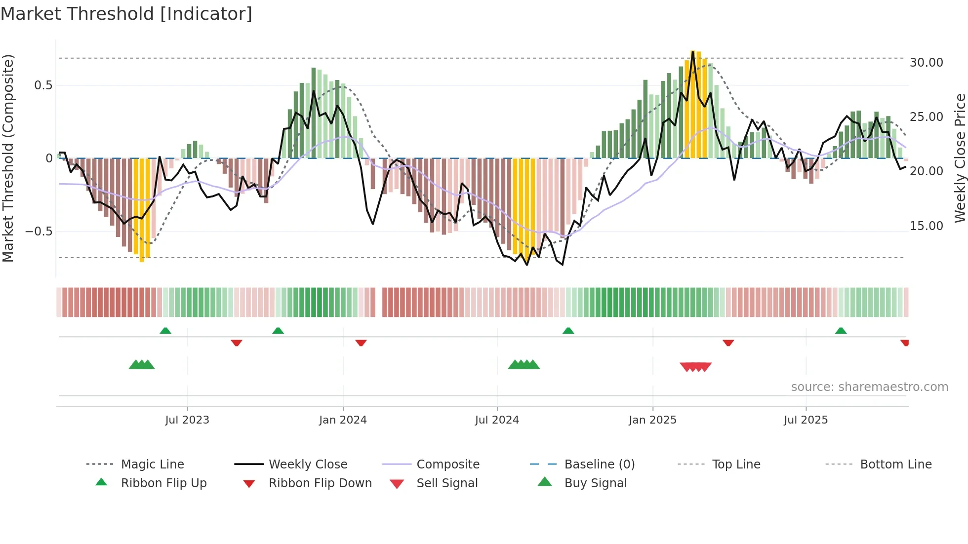 002843 weekly Market Threshold chart