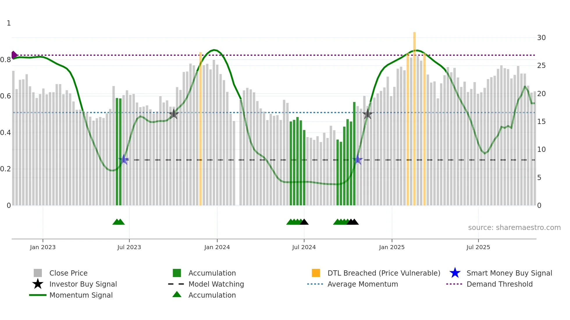 002843 weekly Smart Money chart