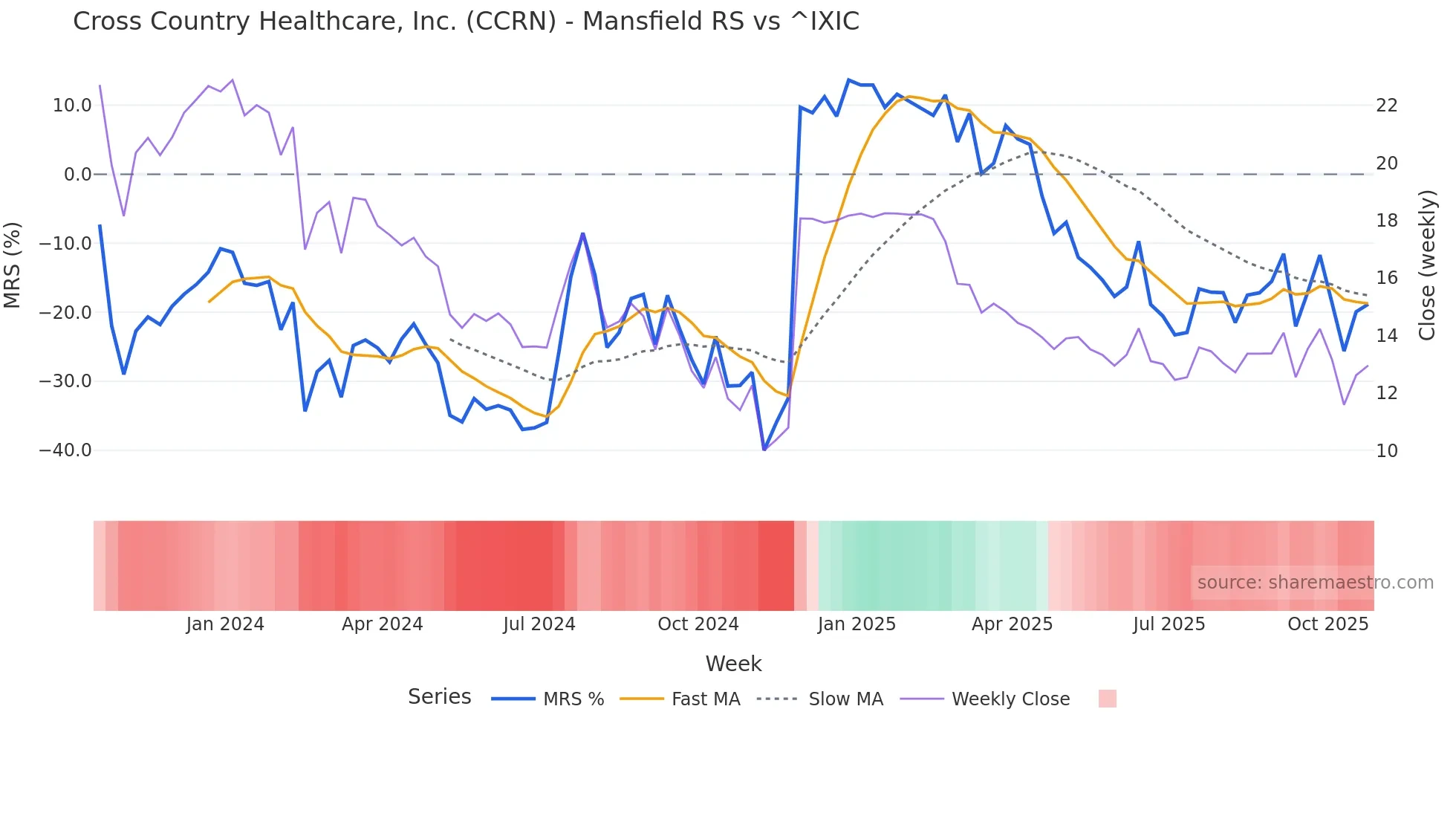 CCRN Mansfield Relative Strength chart