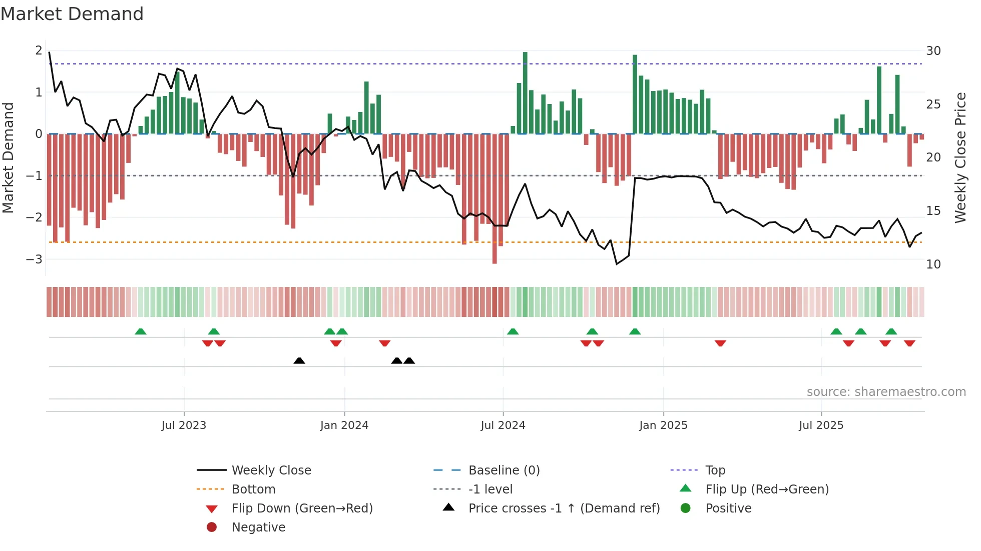 CCRN weekly Market Demand chart