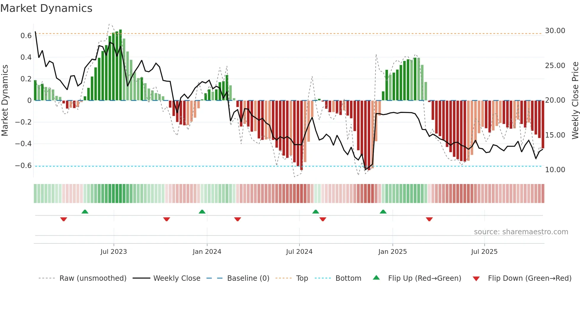 CCRN weekly Market Dynamics chart