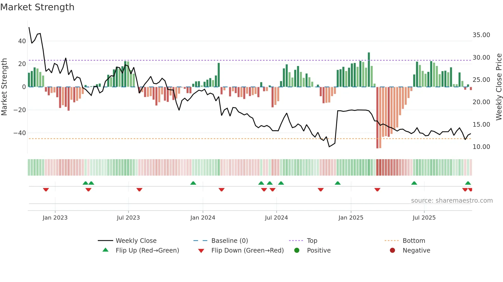 CCRN weekly Market Strength chart