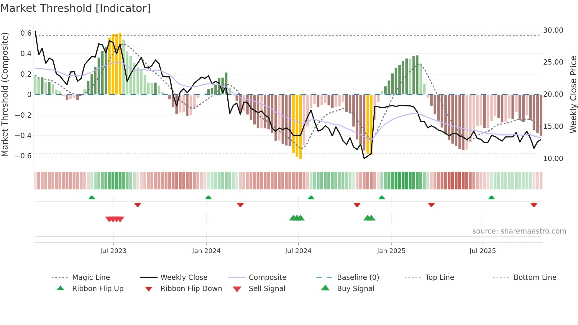 CCRN weekly Market Threshold chart