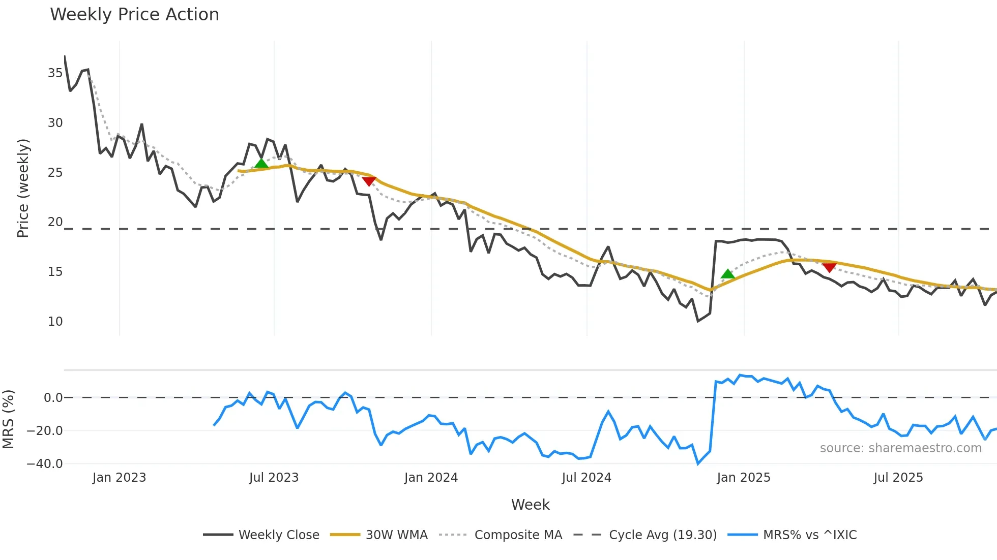 CCRN weekly Price Action chart, closing 2025-10-24