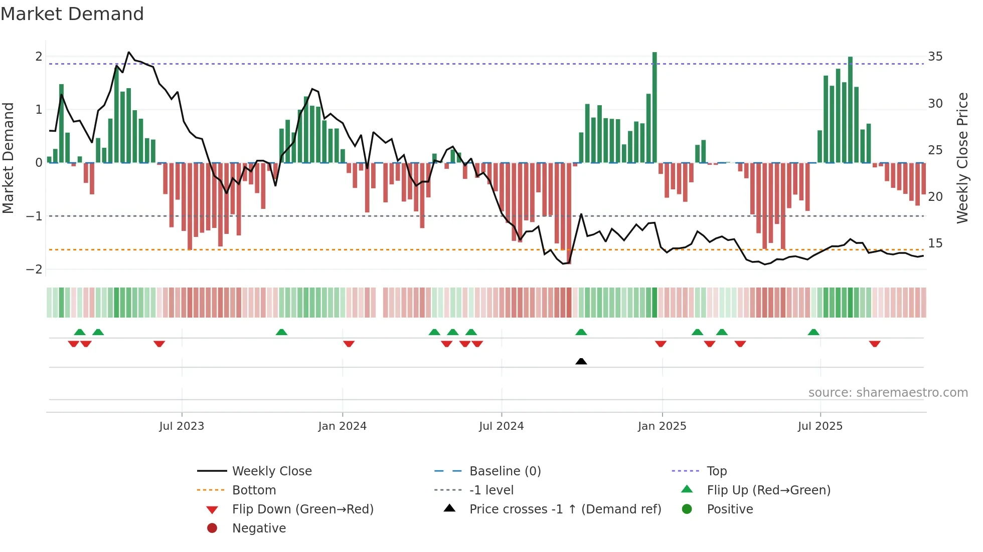 300396 weekly Market Demand chart