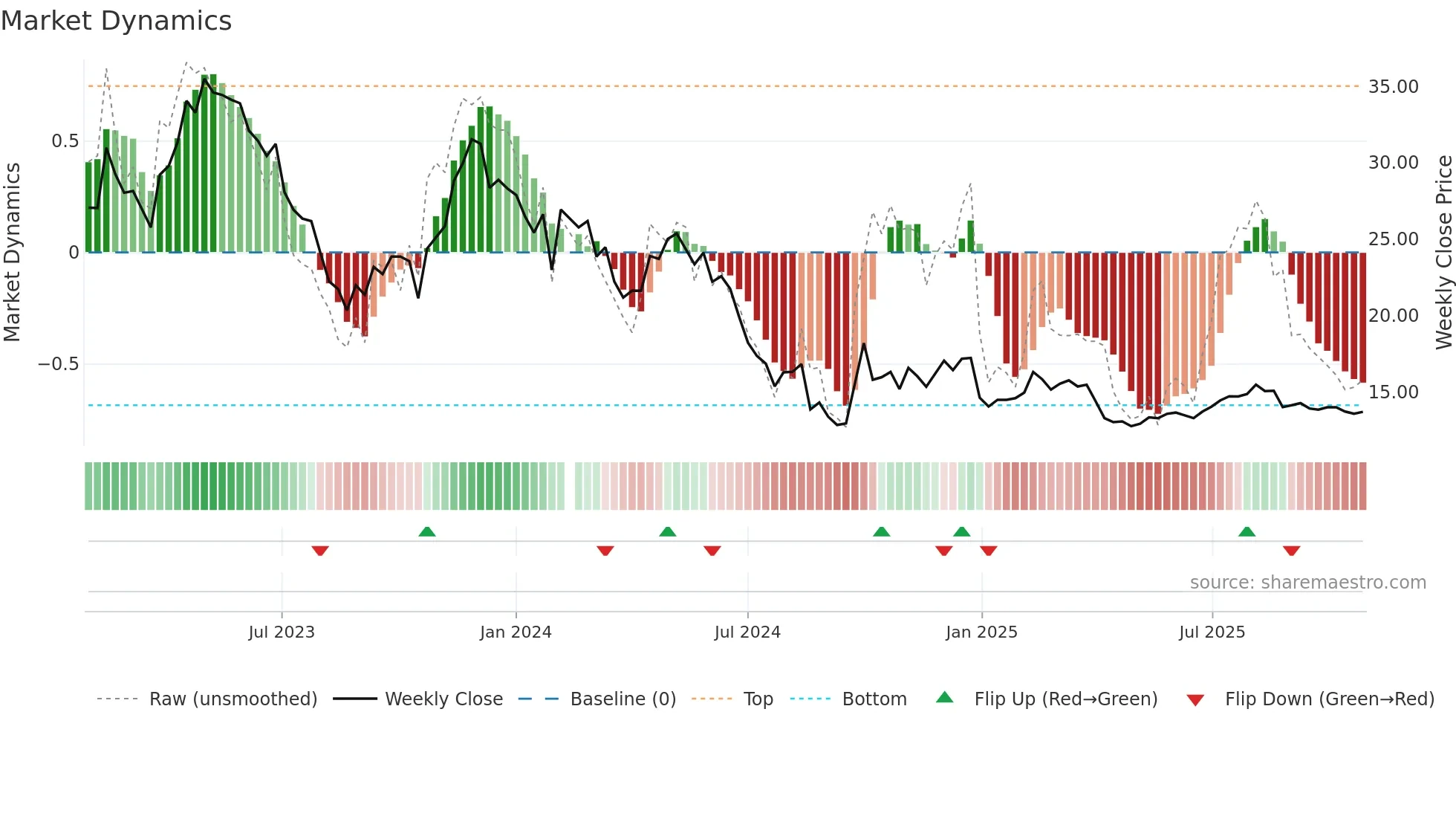 300396 weekly Market Dynamics chart
