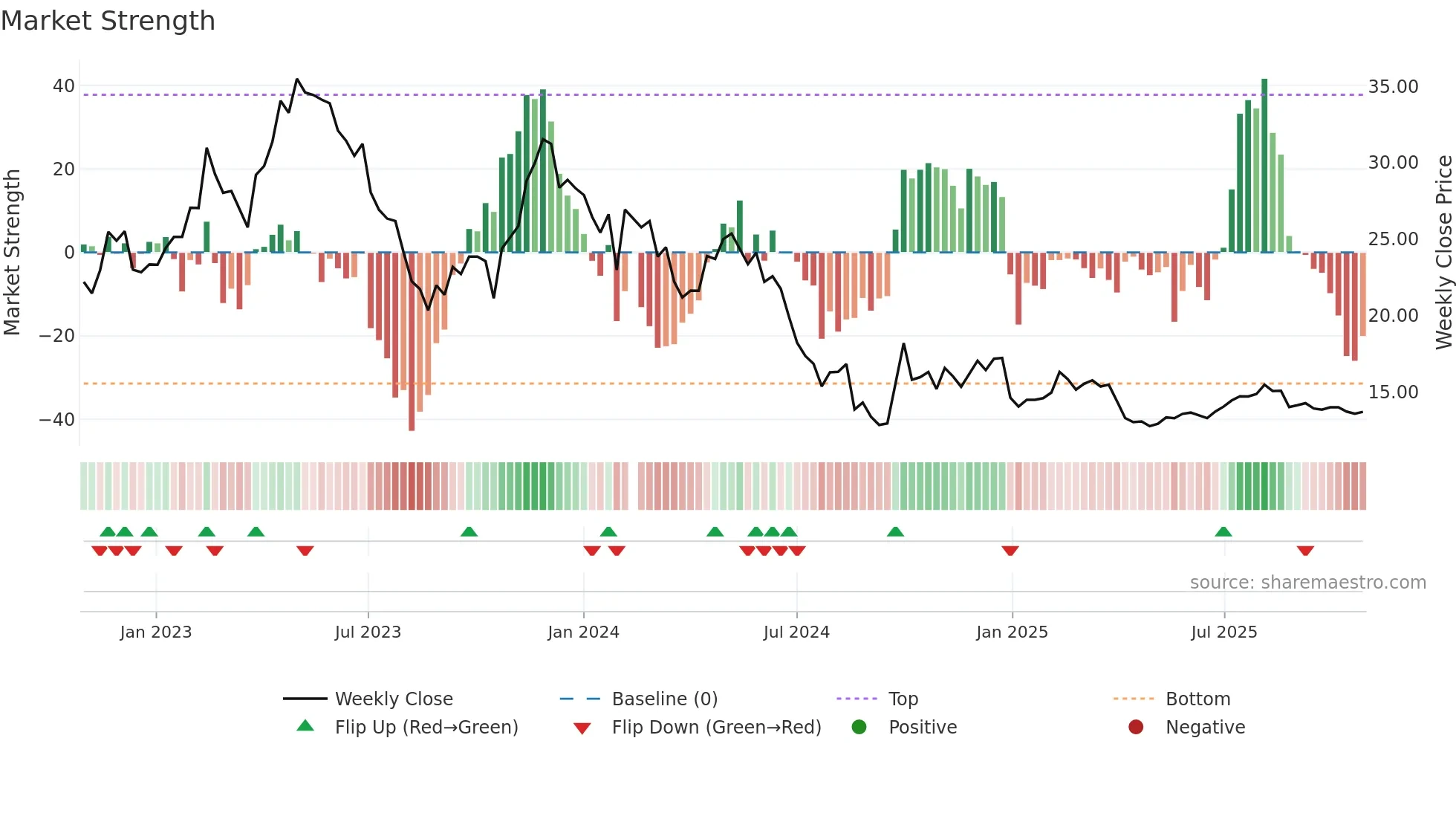 300396 weekly Market Strength chart