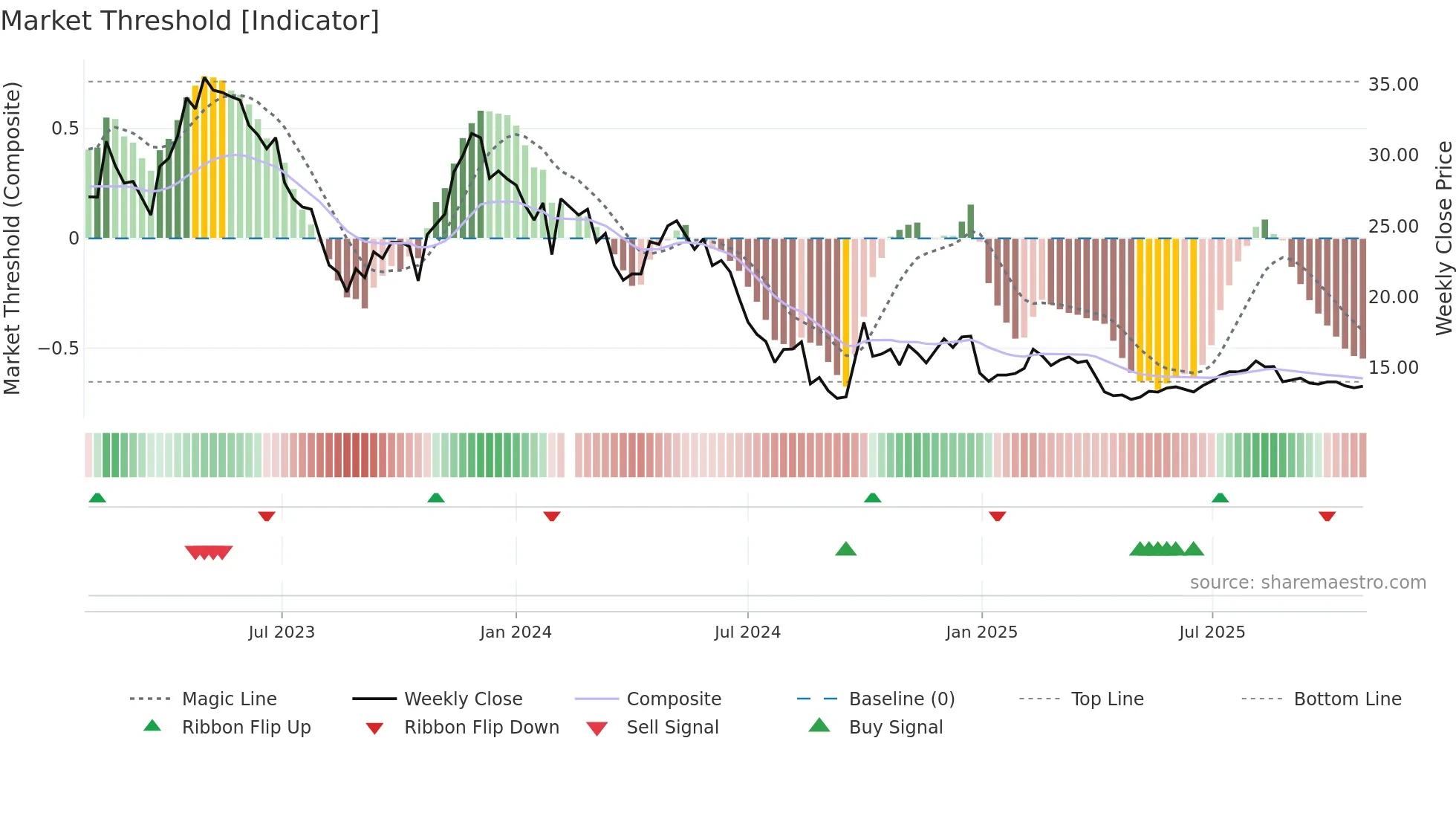 300396 weekly Market Threshold chart