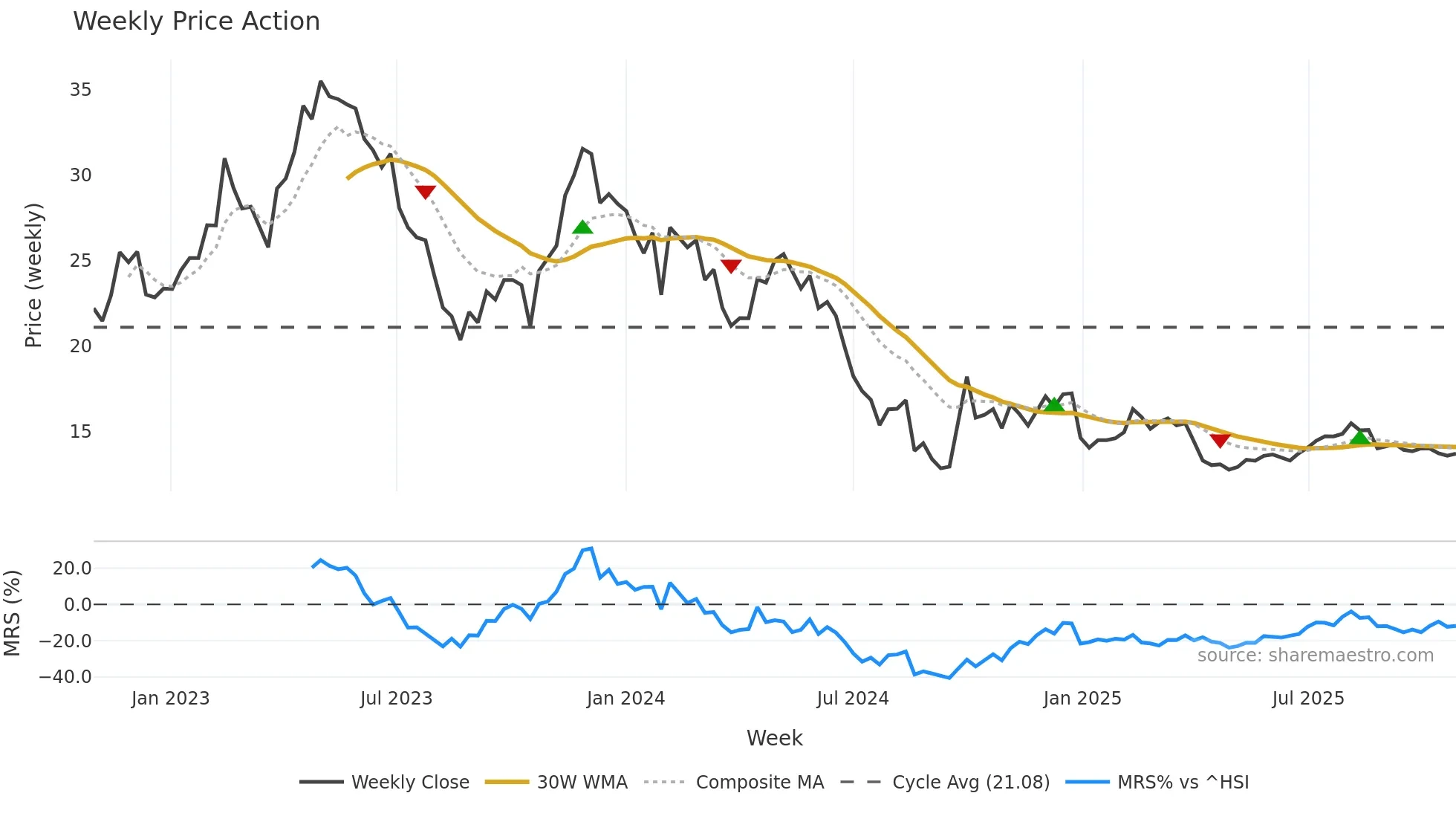 300396 weekly Price Action chart, closing 2025-10-27