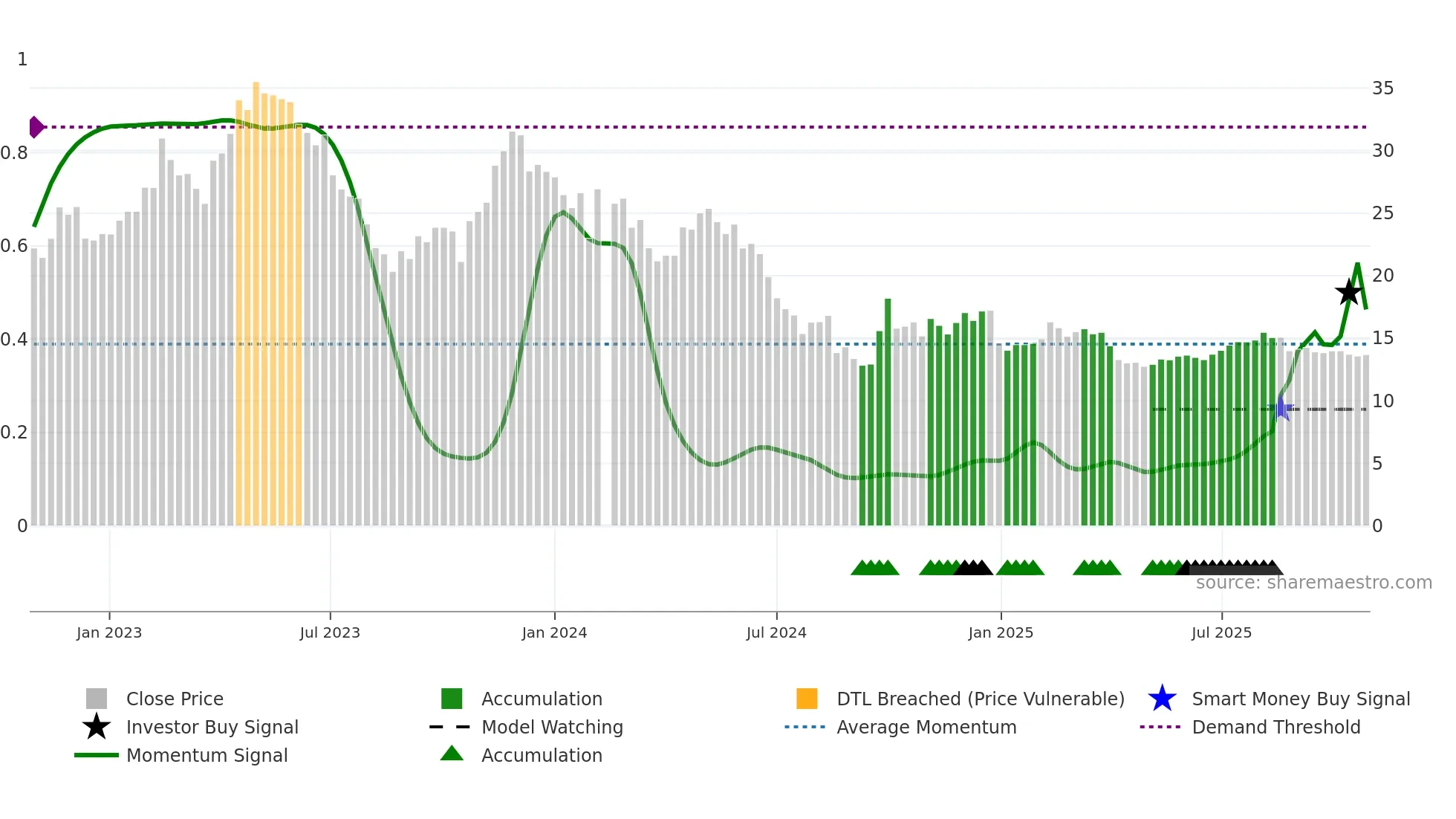 300396 weekly Smart Money chart