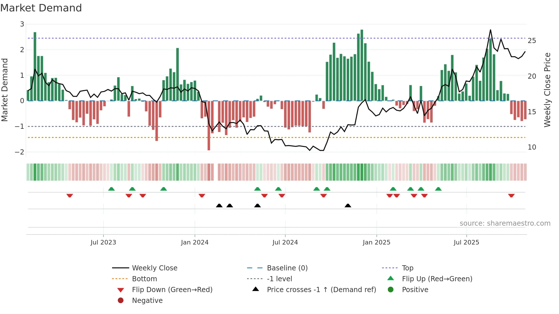 688669 weekly Market Demand chart