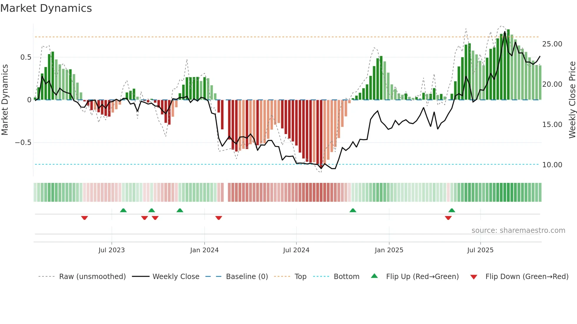 688669 weekly Market Dynamics chart