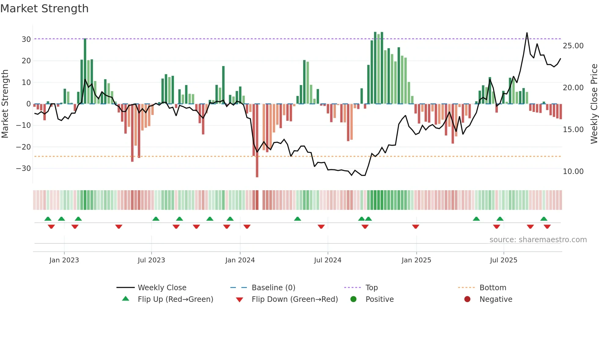 688669 weekly Market Strength chart