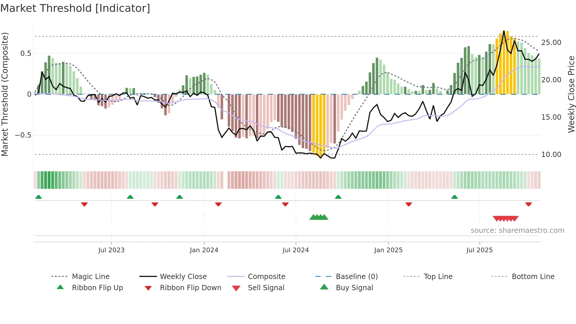688669 weekly Market Threshold chart