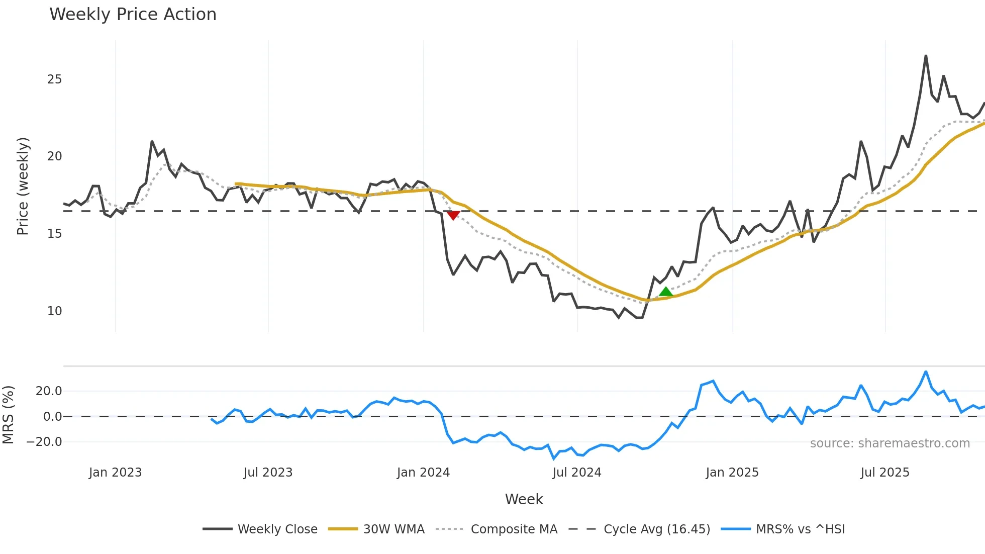 688669 weekly Price Action chart, closing 2025-10-27