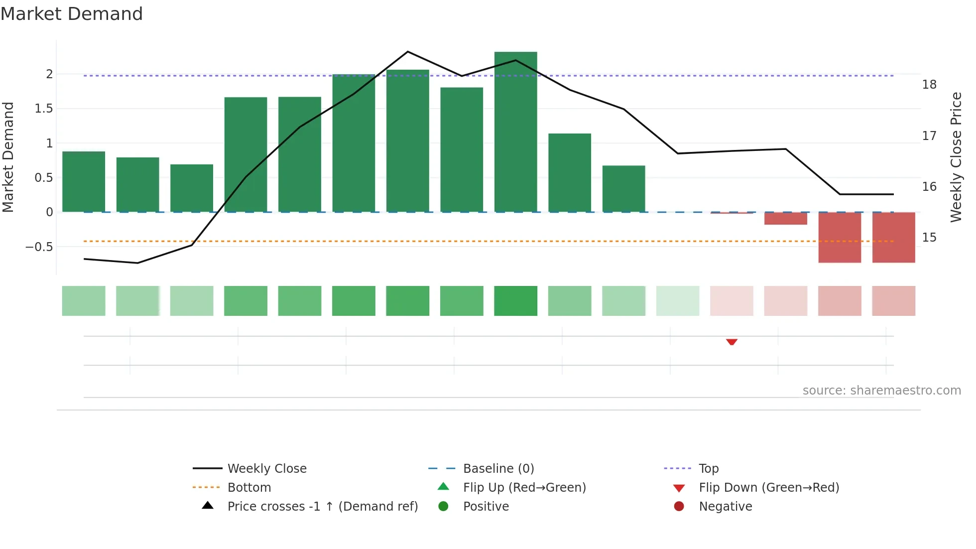 NPB weekly Market Demand chart